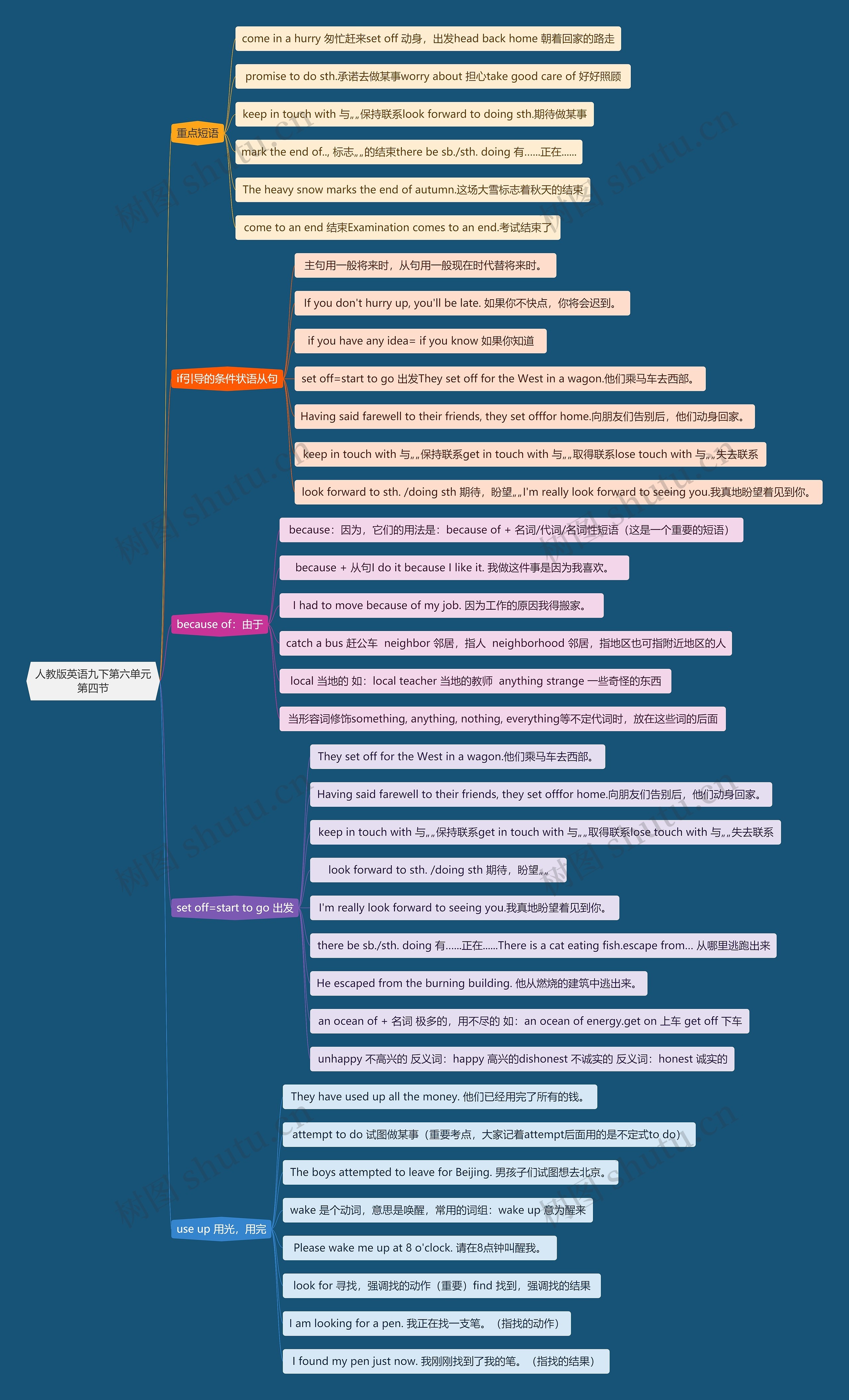 人教版英语九下第六单元第四节思维导图