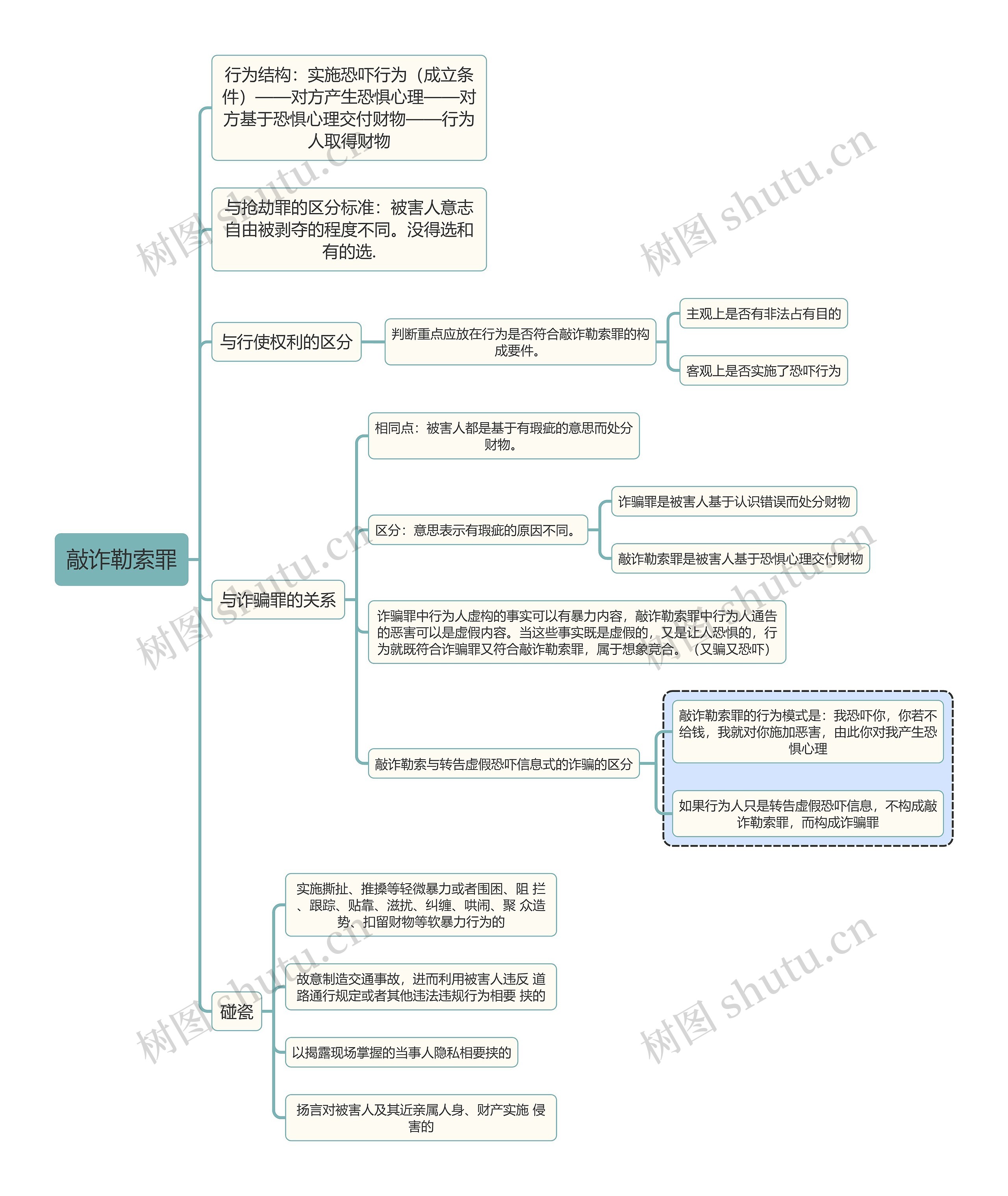 刑法知识敲诈勒索罪思维导图