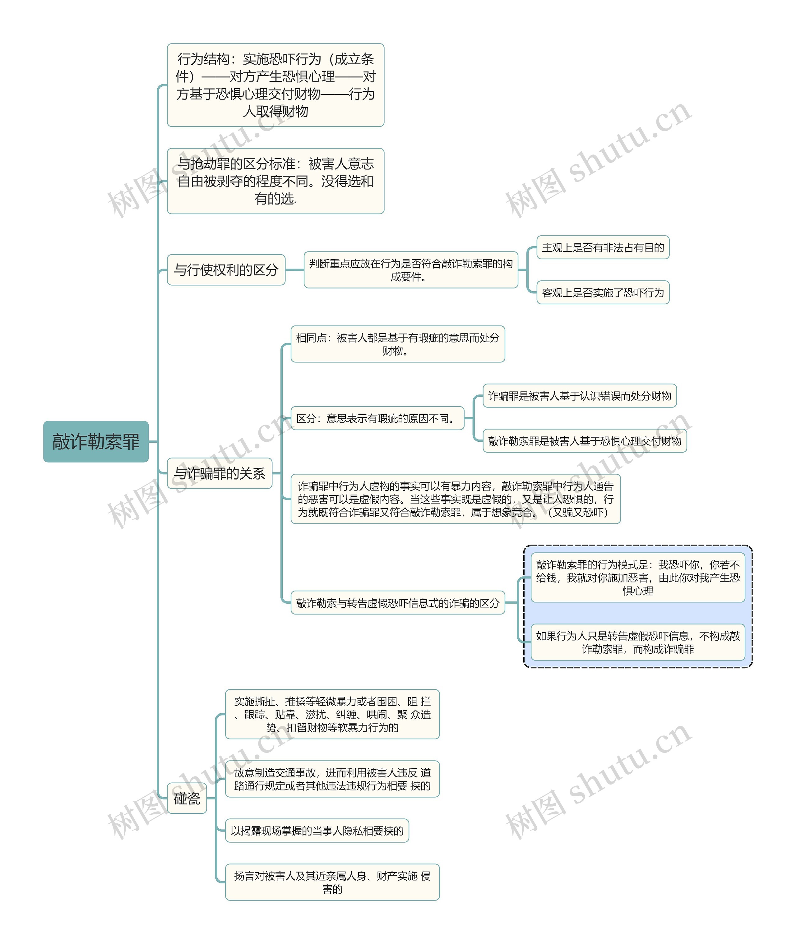 刑法知识敲诈勒索罪思维导图高清图 刑法知识敲诈勒索罪思维导图