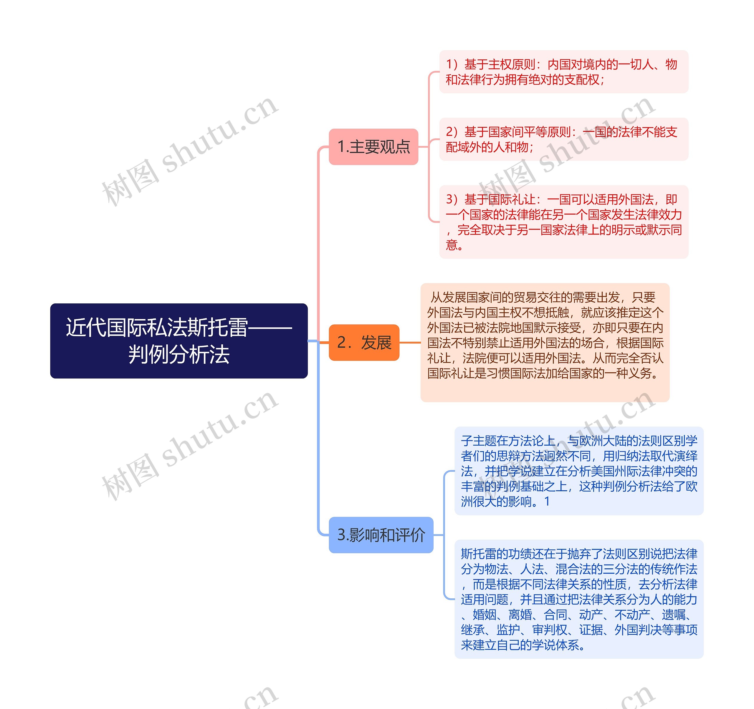 近代国际私法斯托雷－判例分析法思维导图