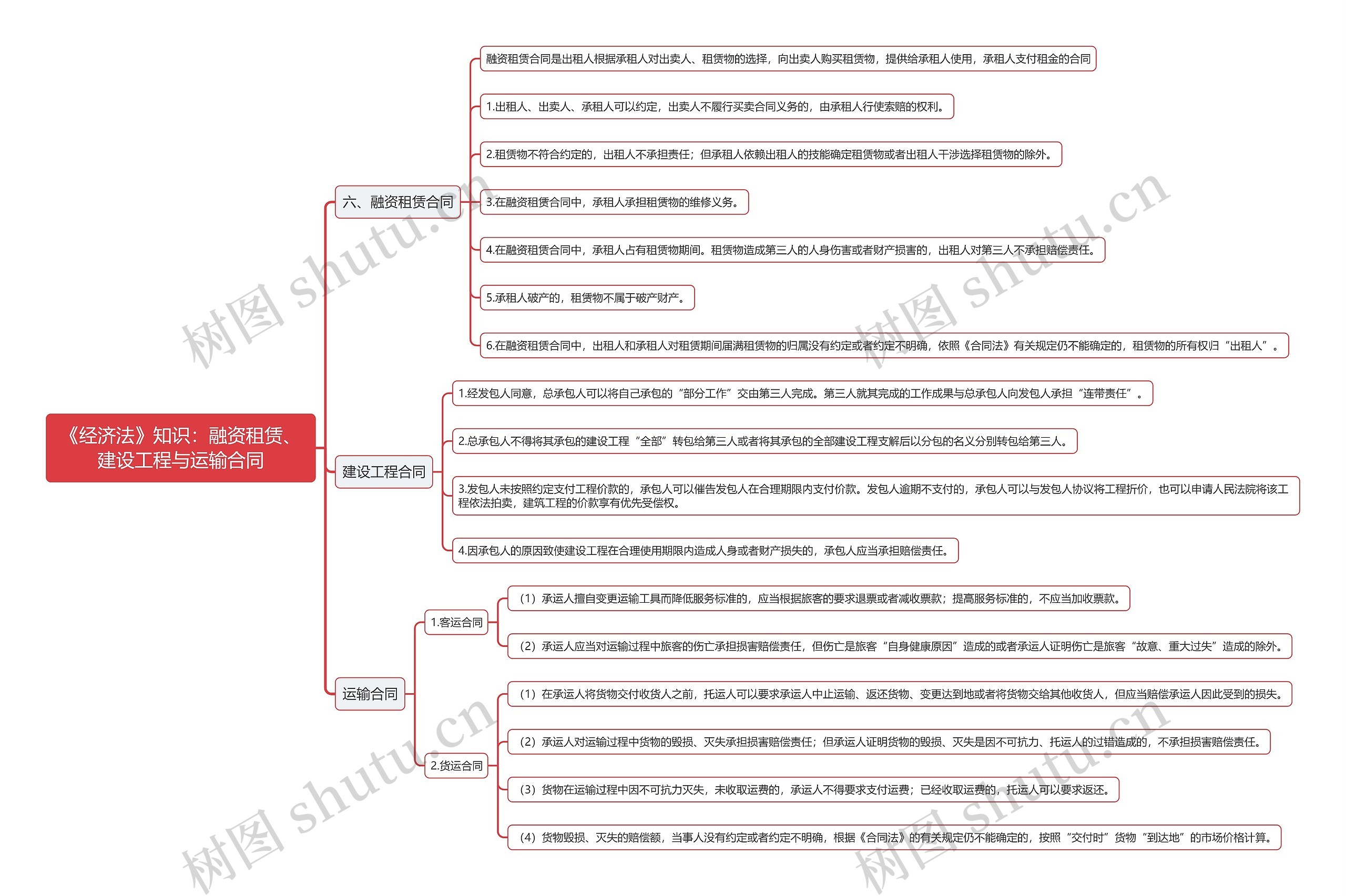 《经济法》知识：融资租赁、建设工程与运输合同思维导图