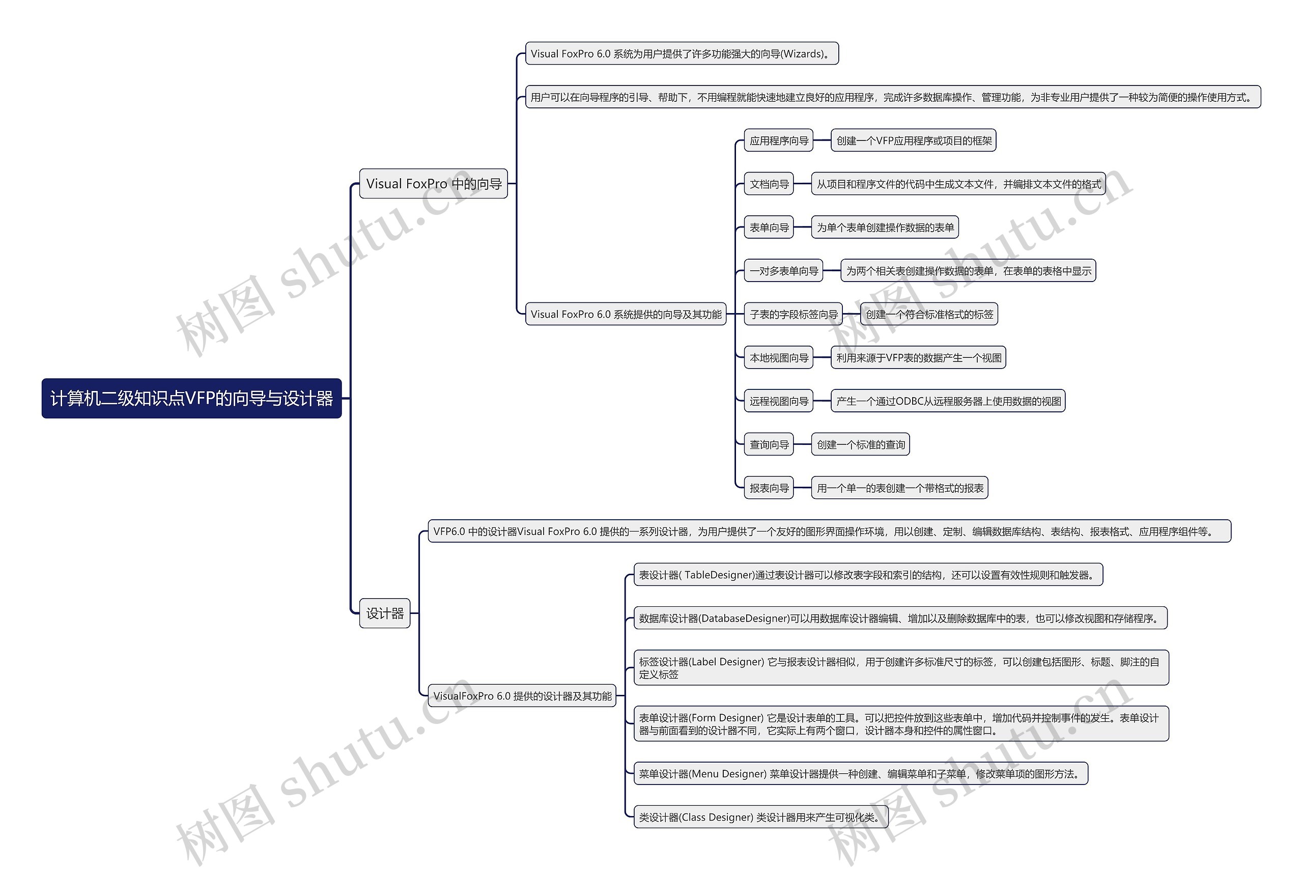 计算机二级知识点VFP的向导与设计器思维导图