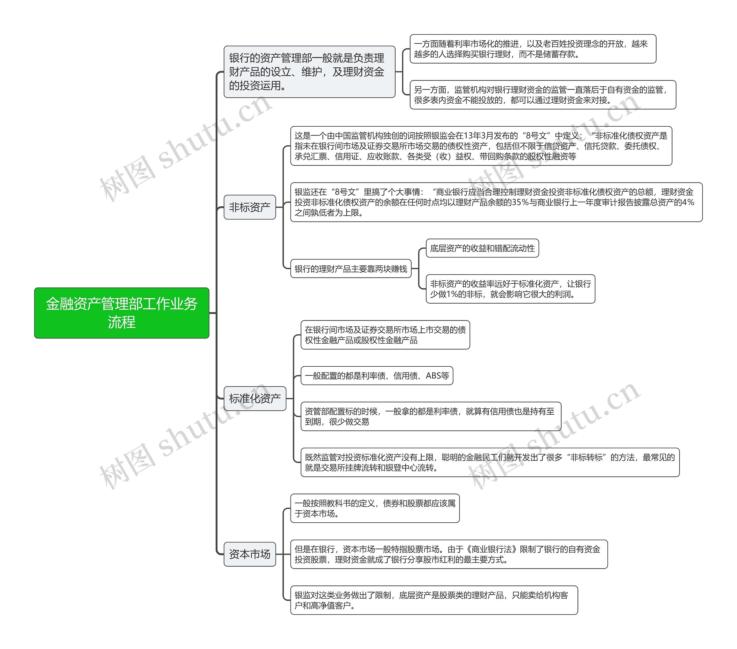 金融资产管理部工作业务流程