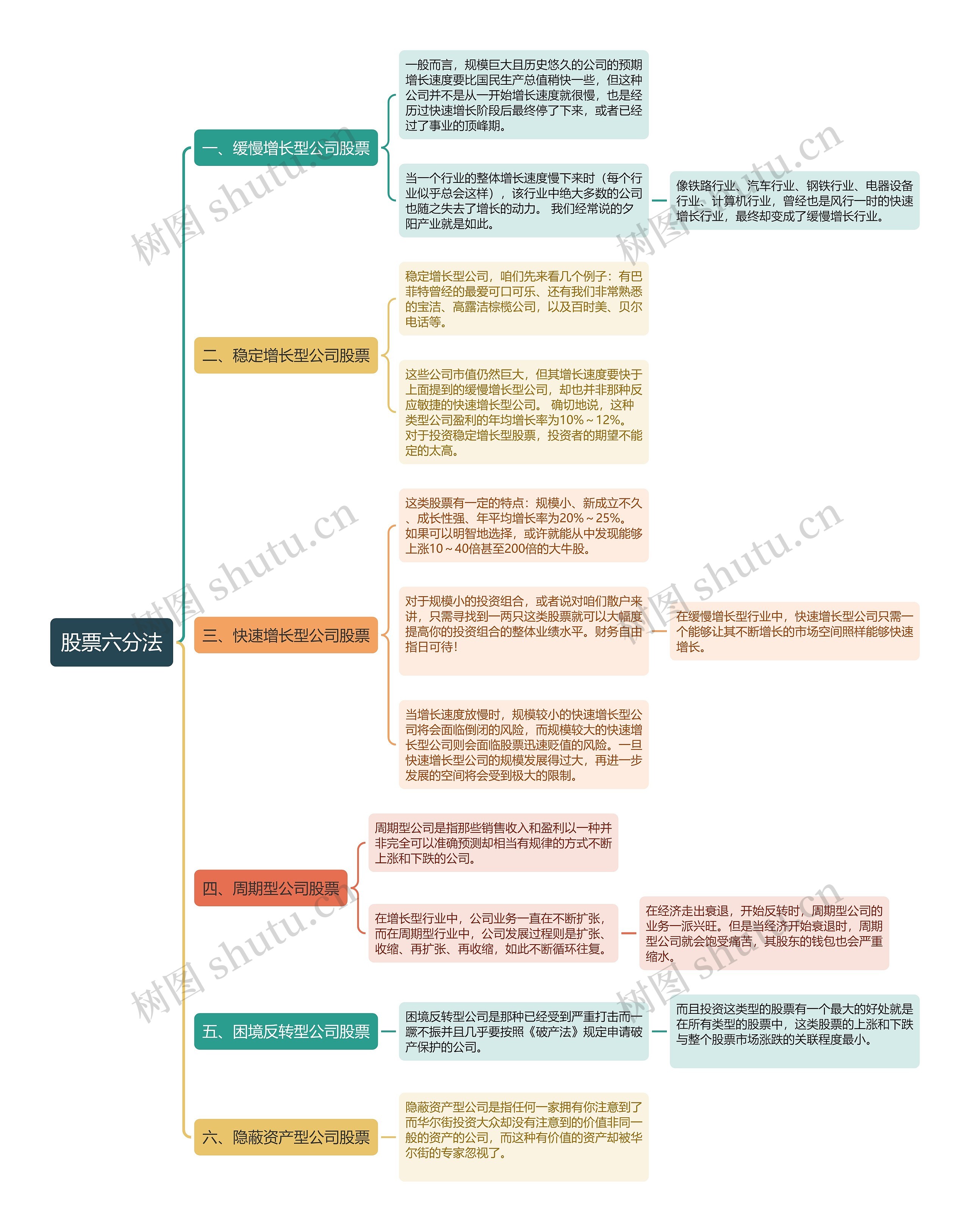 股票六分法