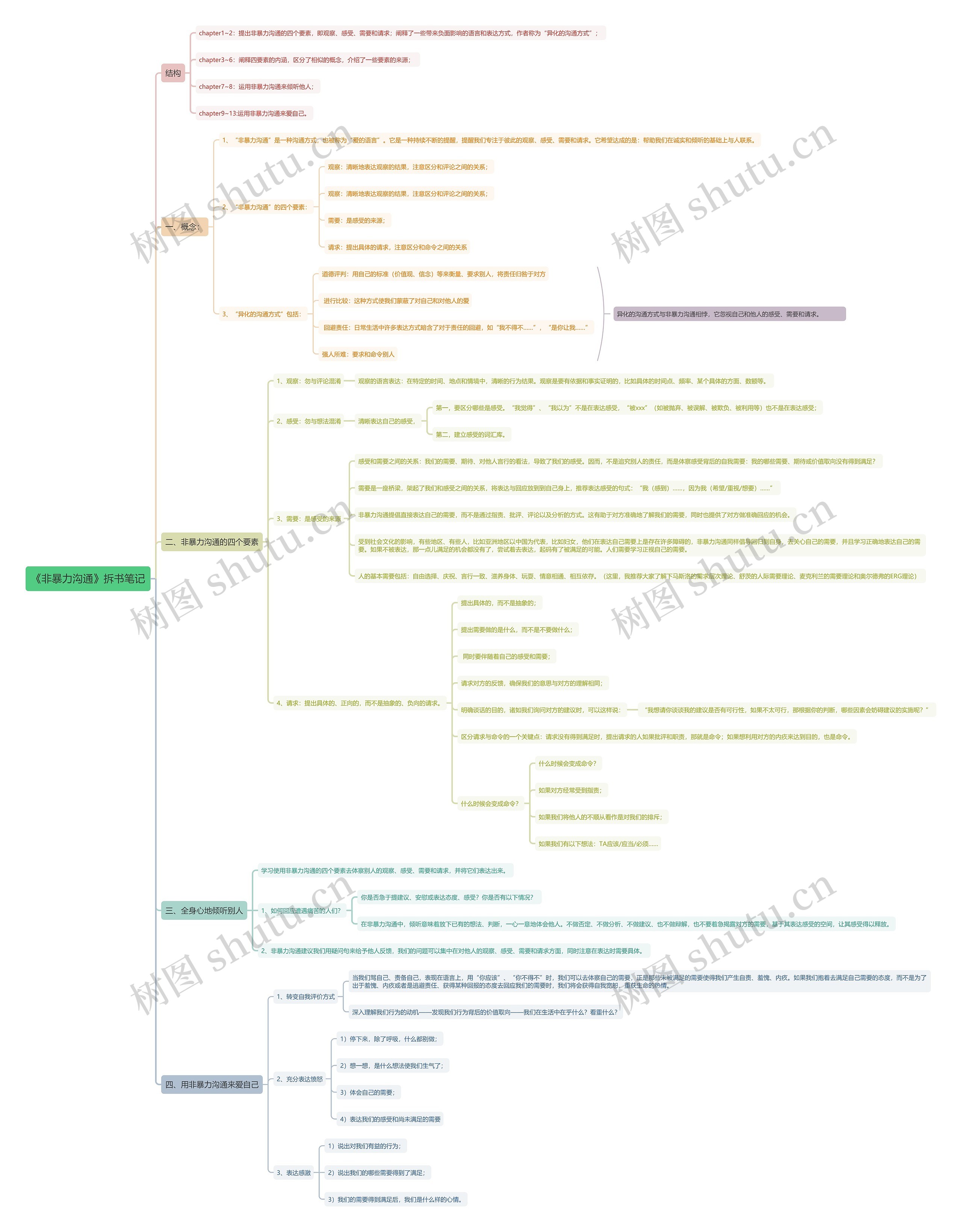 《非暴力沟通》拆书笔记思维导图