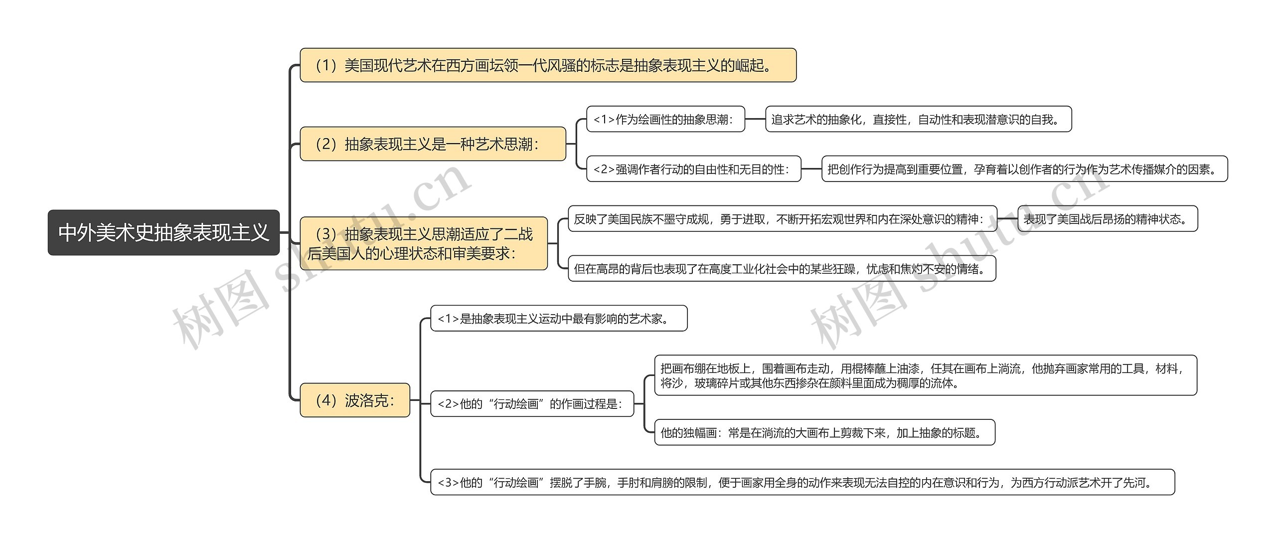 中外美术史抽象表现主义思维导图