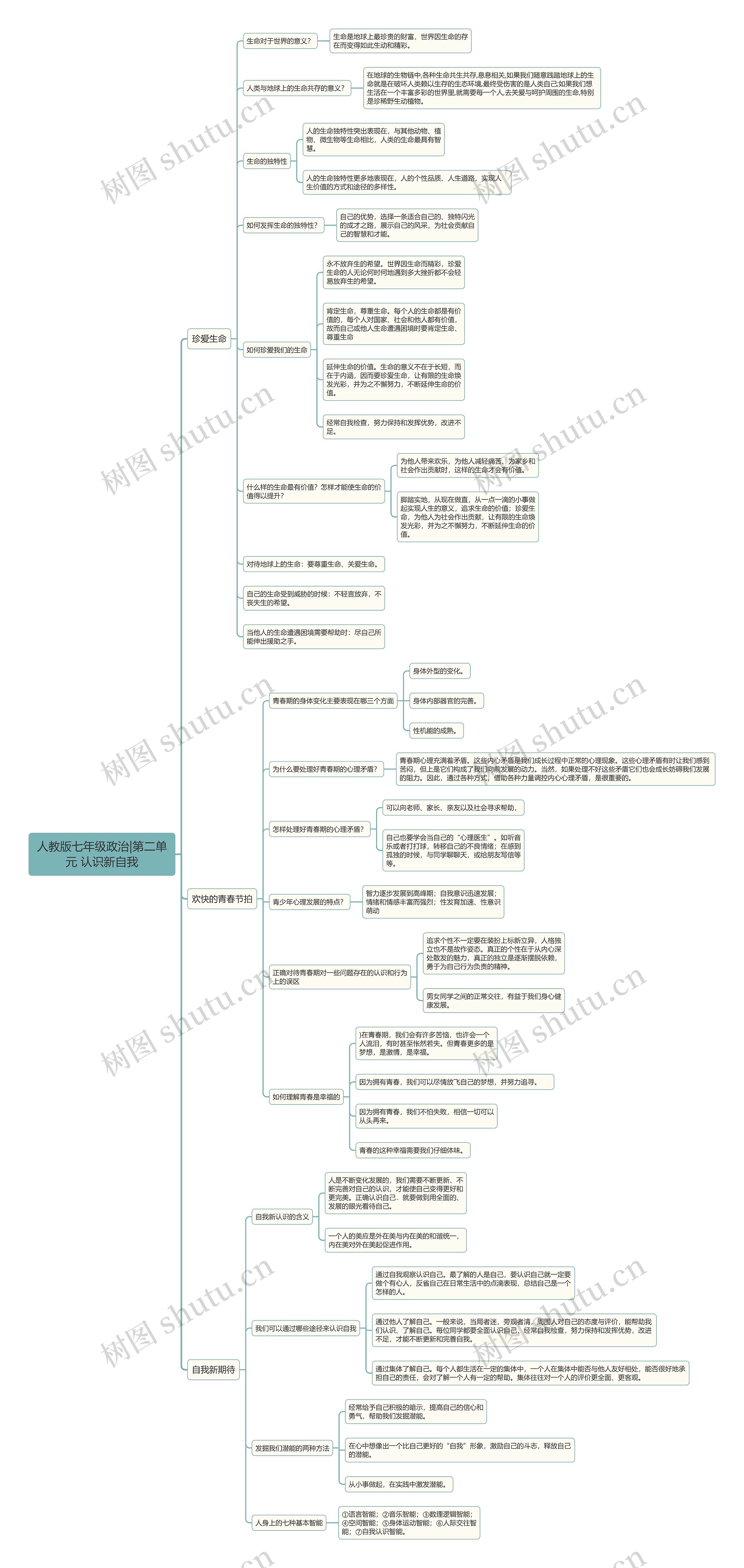人教版七年级政治|第二单元 认识新自我思维导图