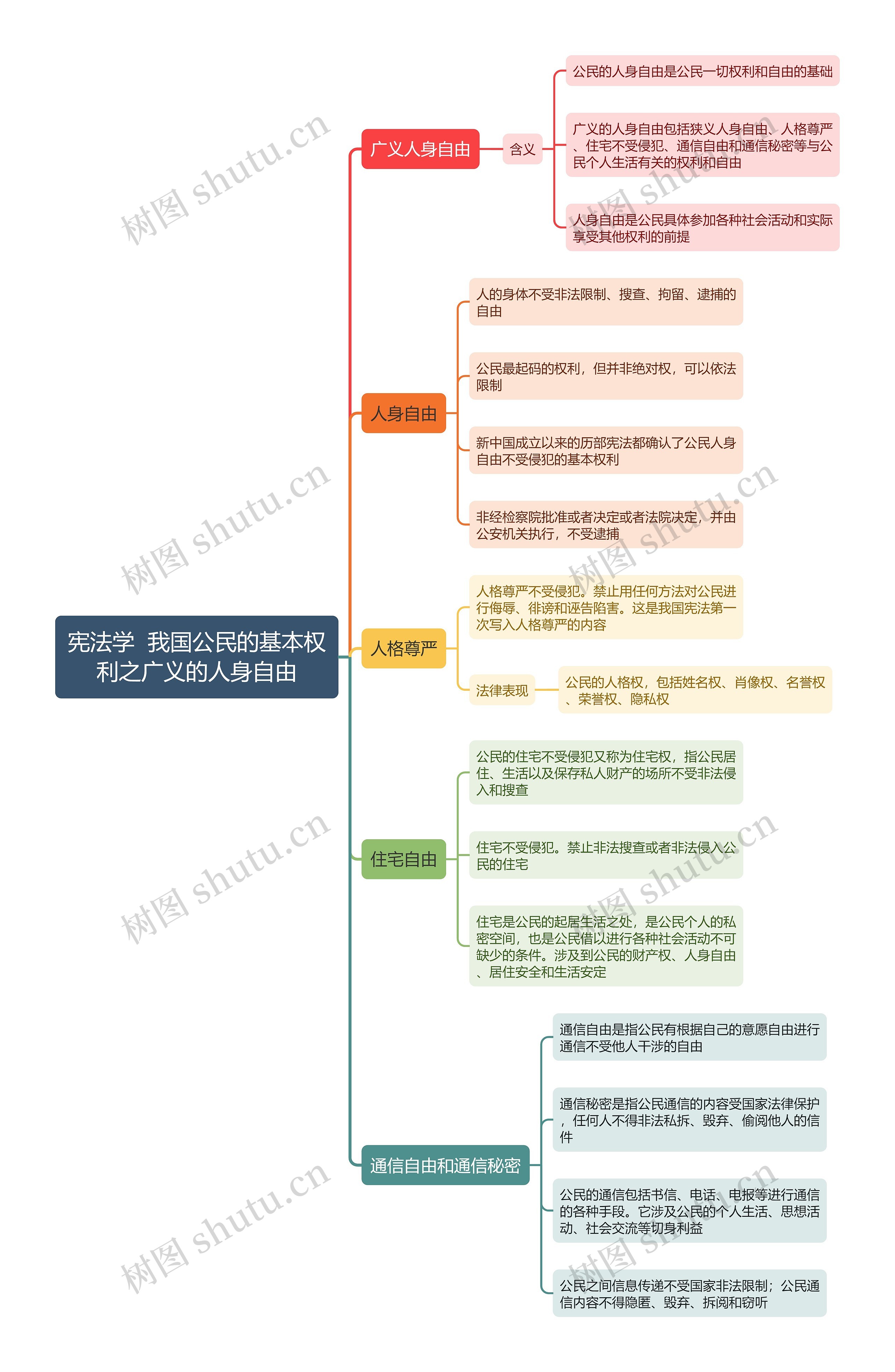 宪法学  我 我国公民的国公民的基本权利之广义的人身自由思维导图