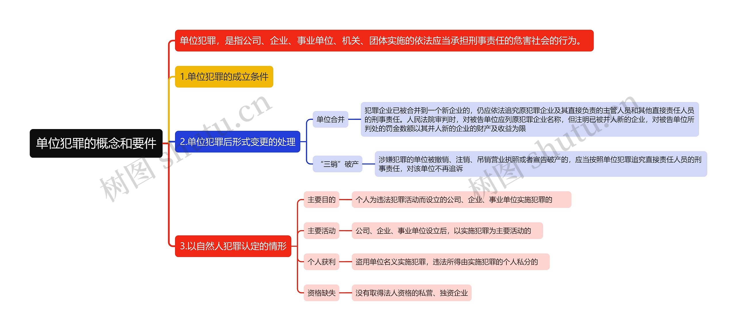 单位犯罪的概念和要件思维导图