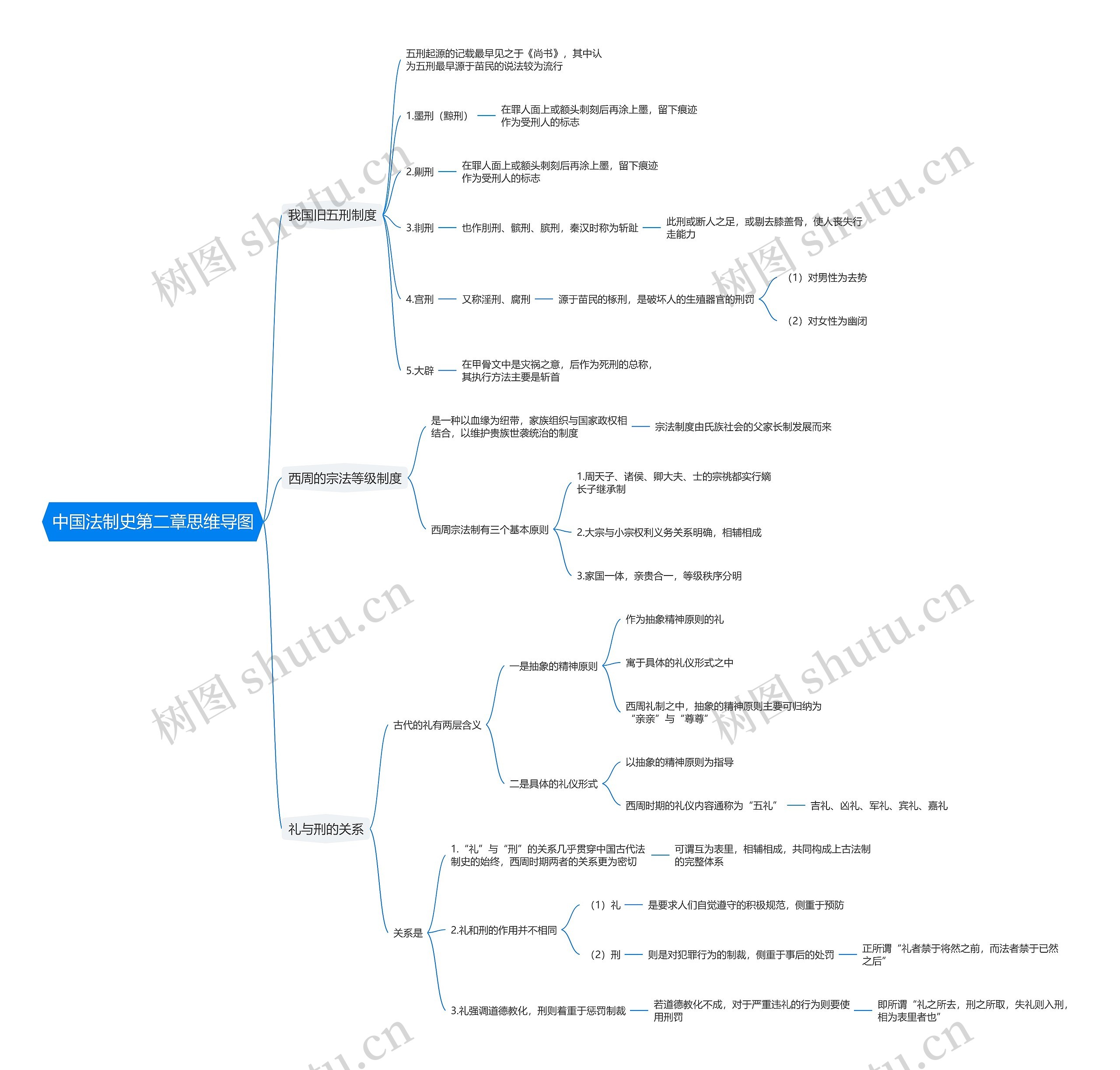 中国法制史第二章思维导图