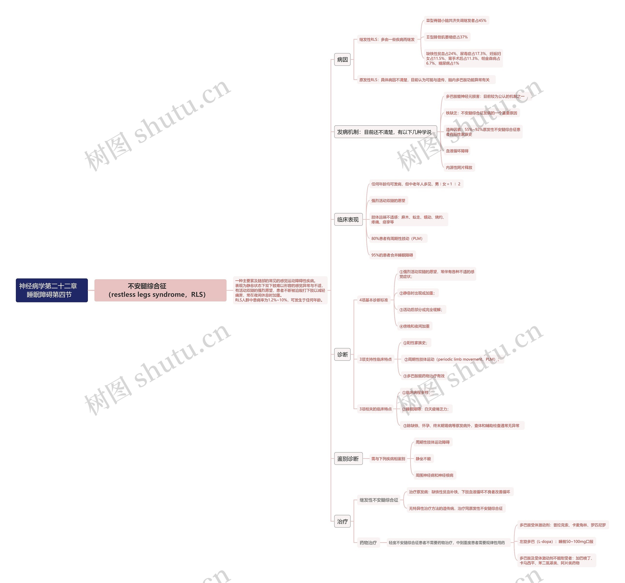 医学知识不安腿综合征思维导图