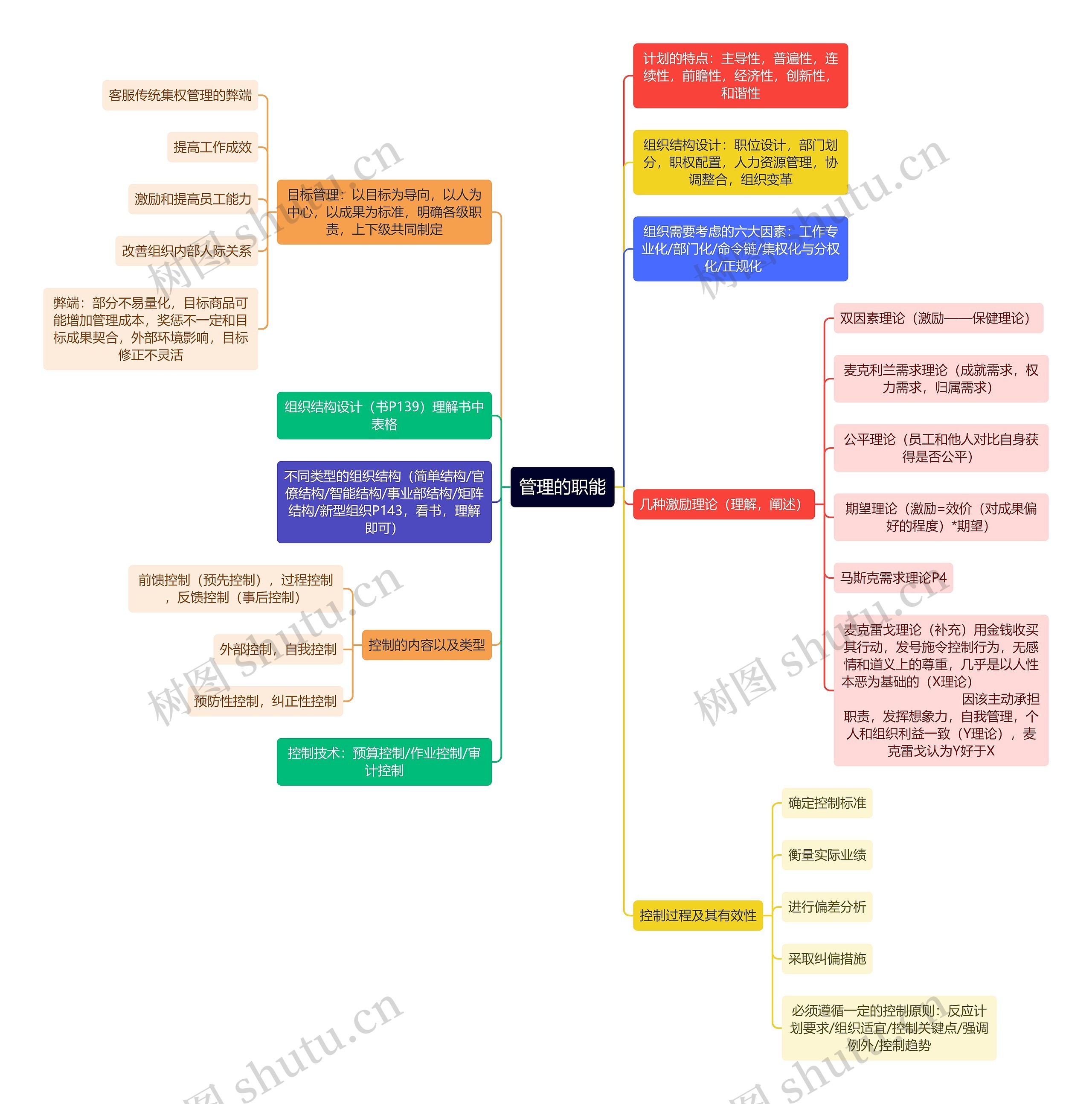 管理的职能思维导图