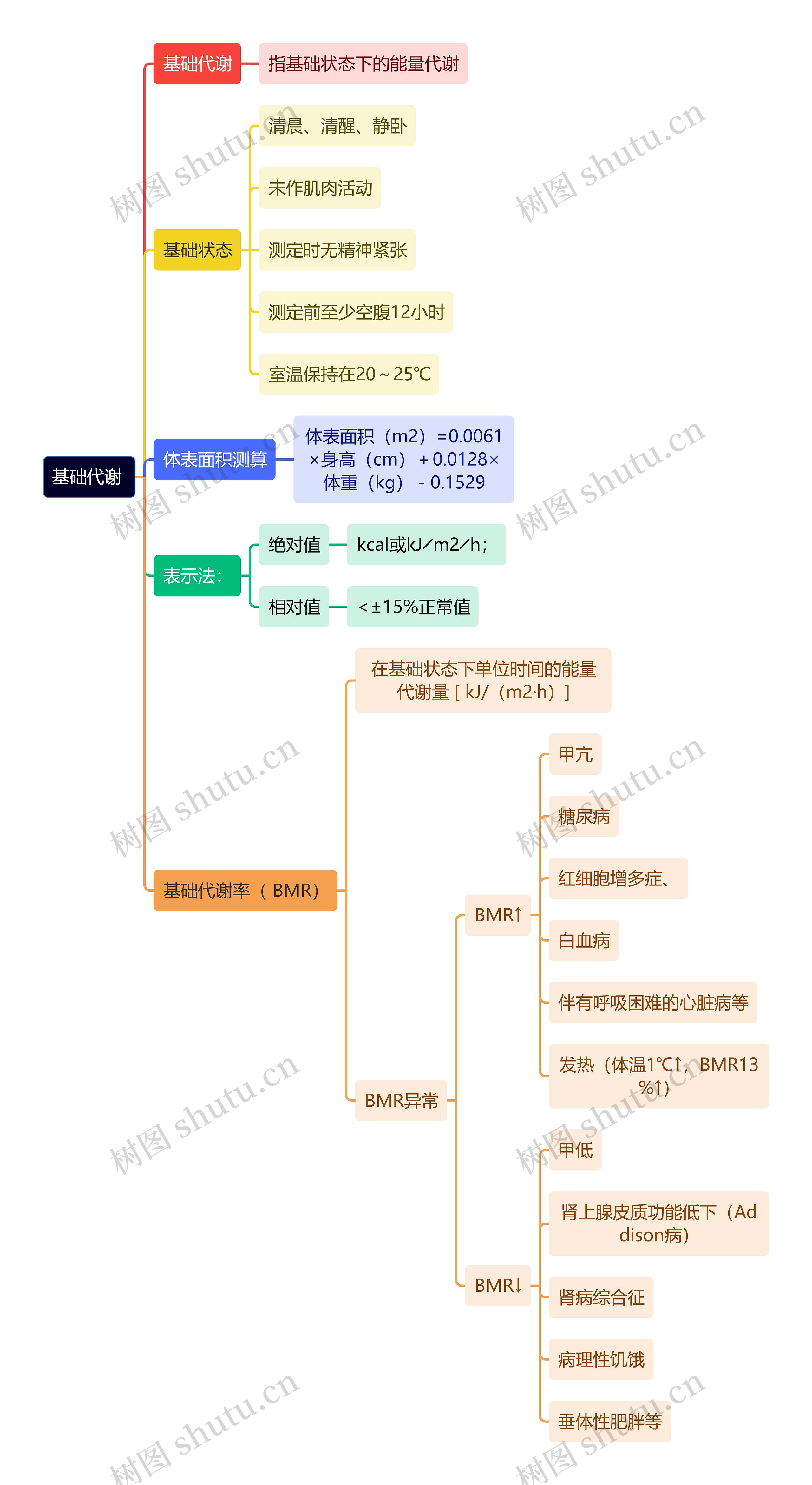 医学知识基础代谢思维导图