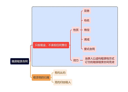 法学知识融资租赁合同思维导图