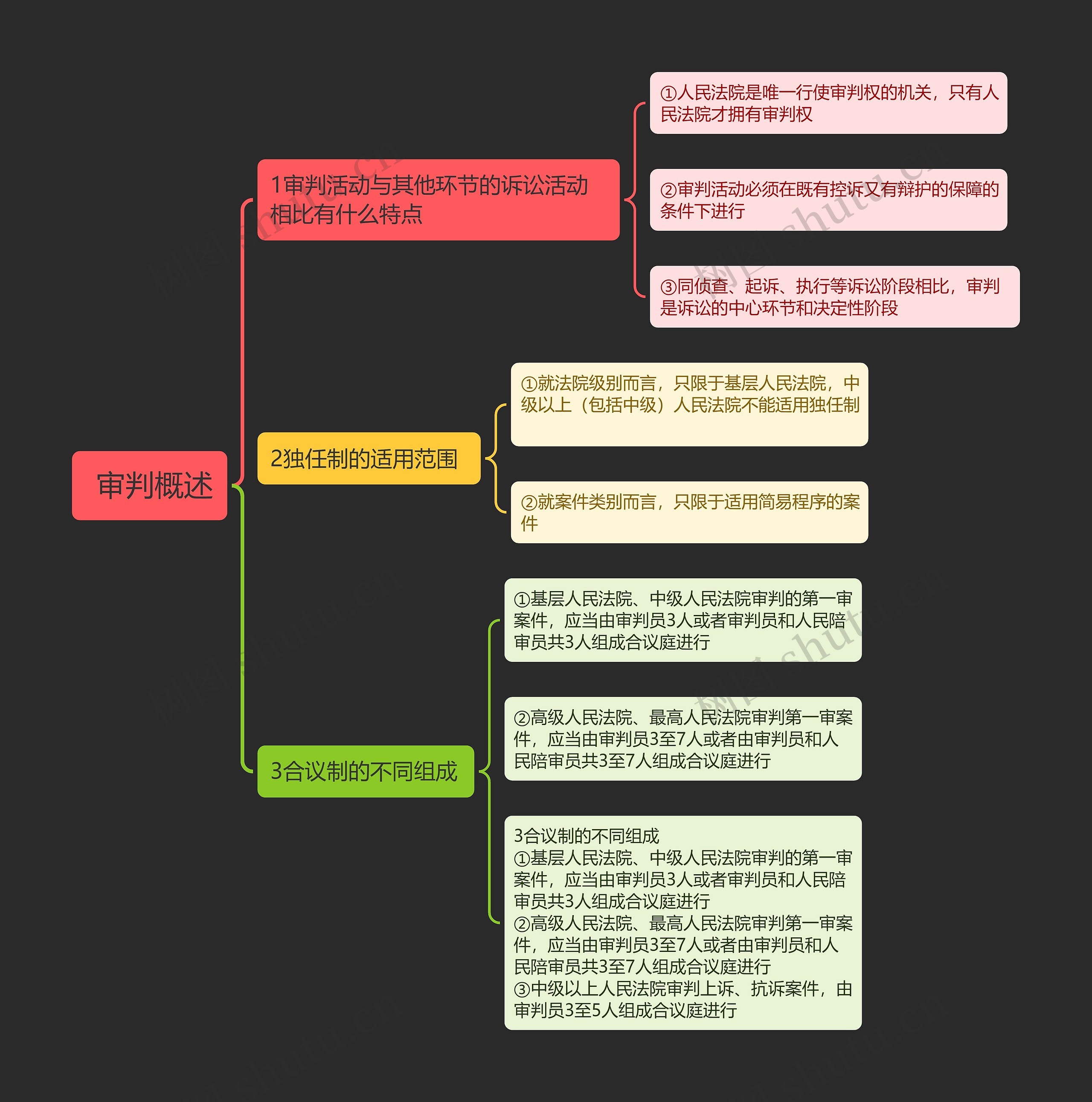  审判概述思维导图