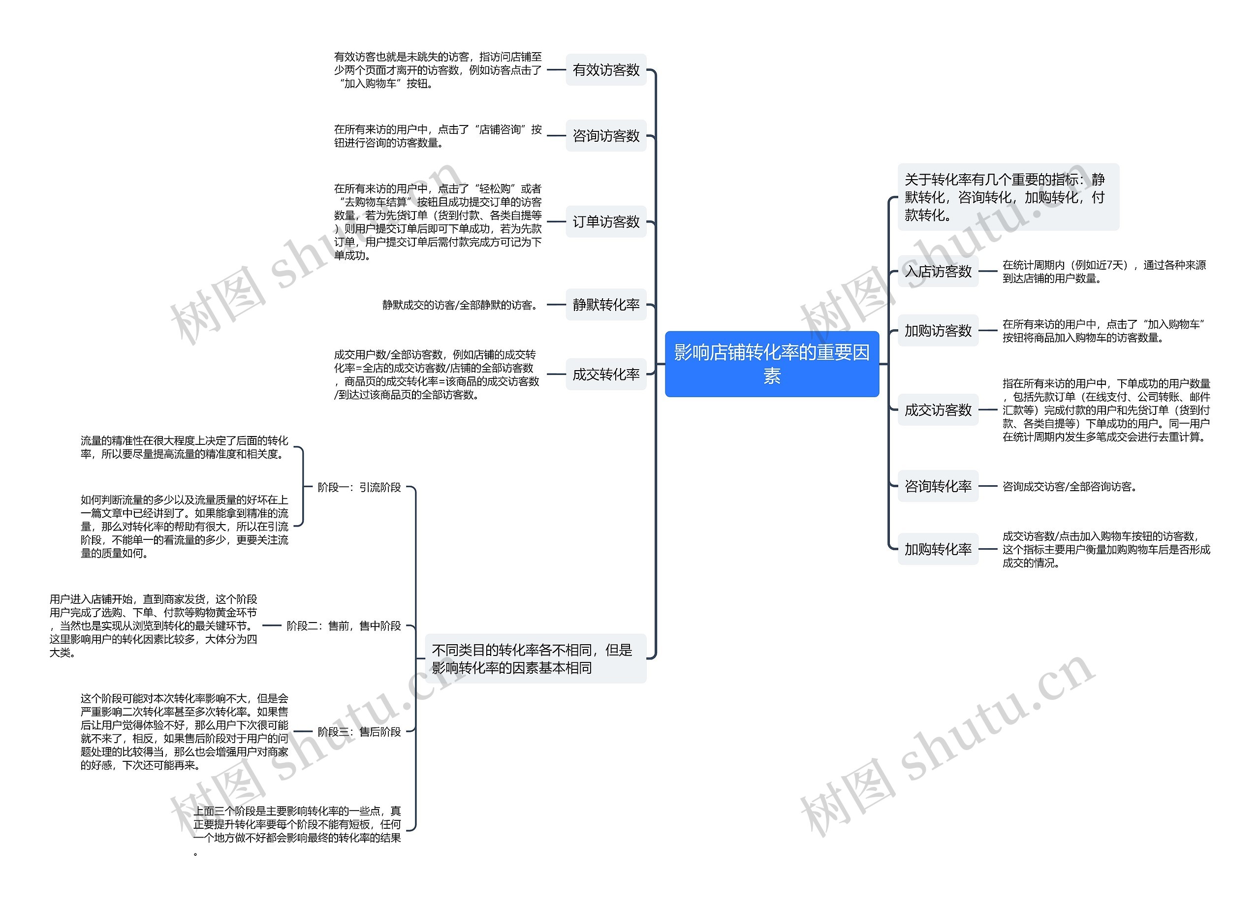 影响店铺转化率的重要因
素思维导图