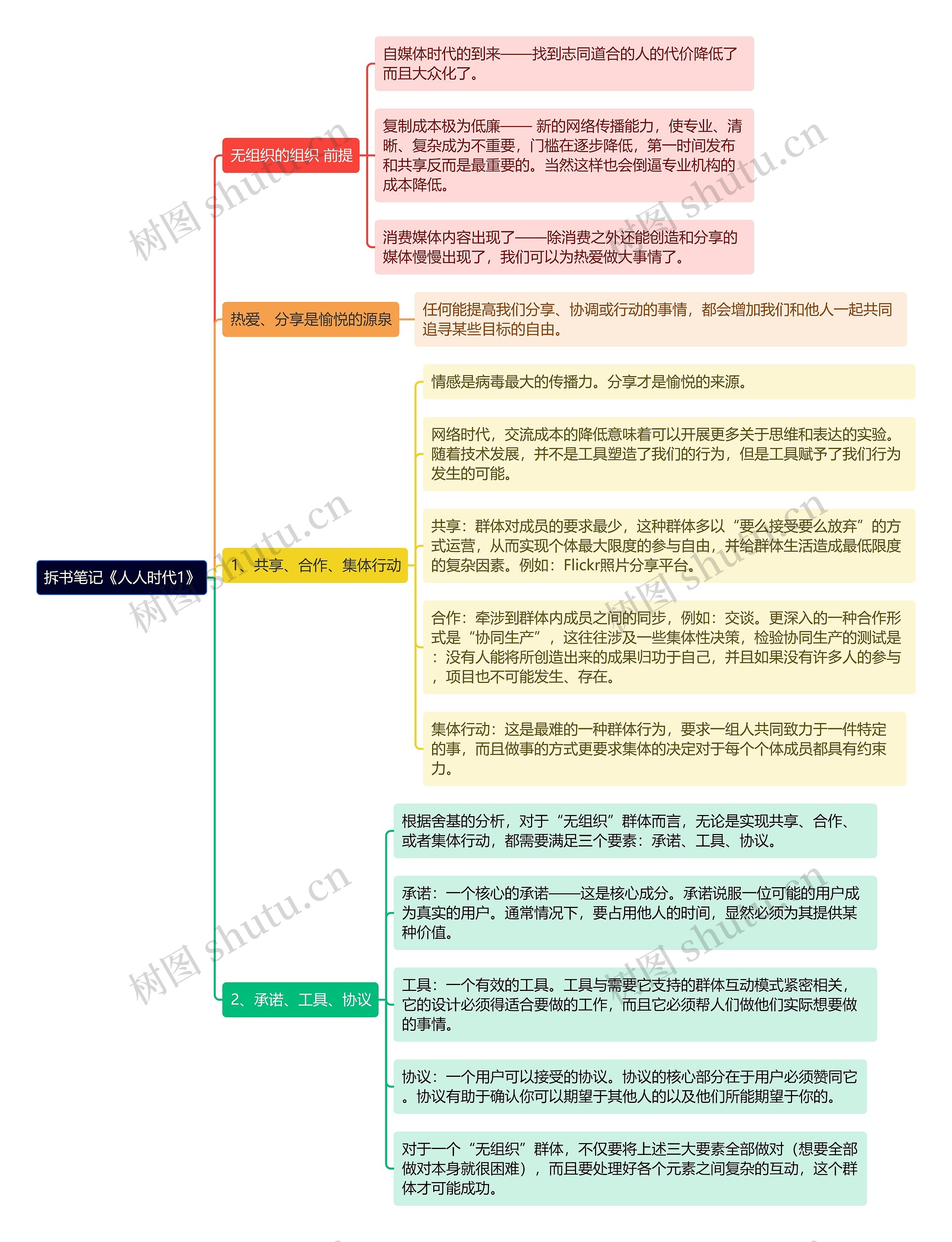 拆书笔记《人人时代1》思维导图