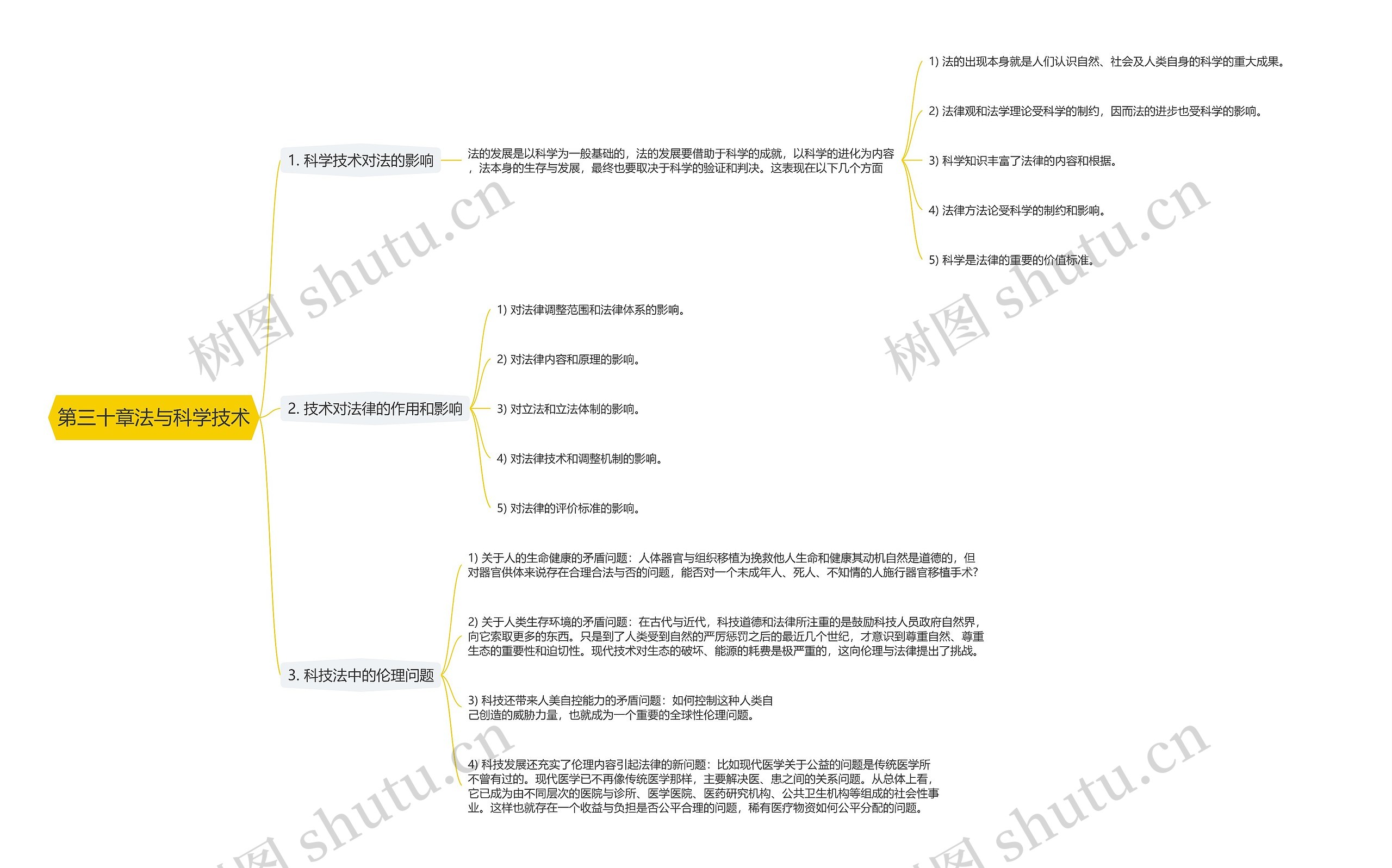 第三十章法与科学技术思维导图