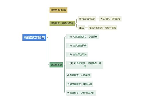 医学知识高糖血症的影响：心血管系统等相关思维导图