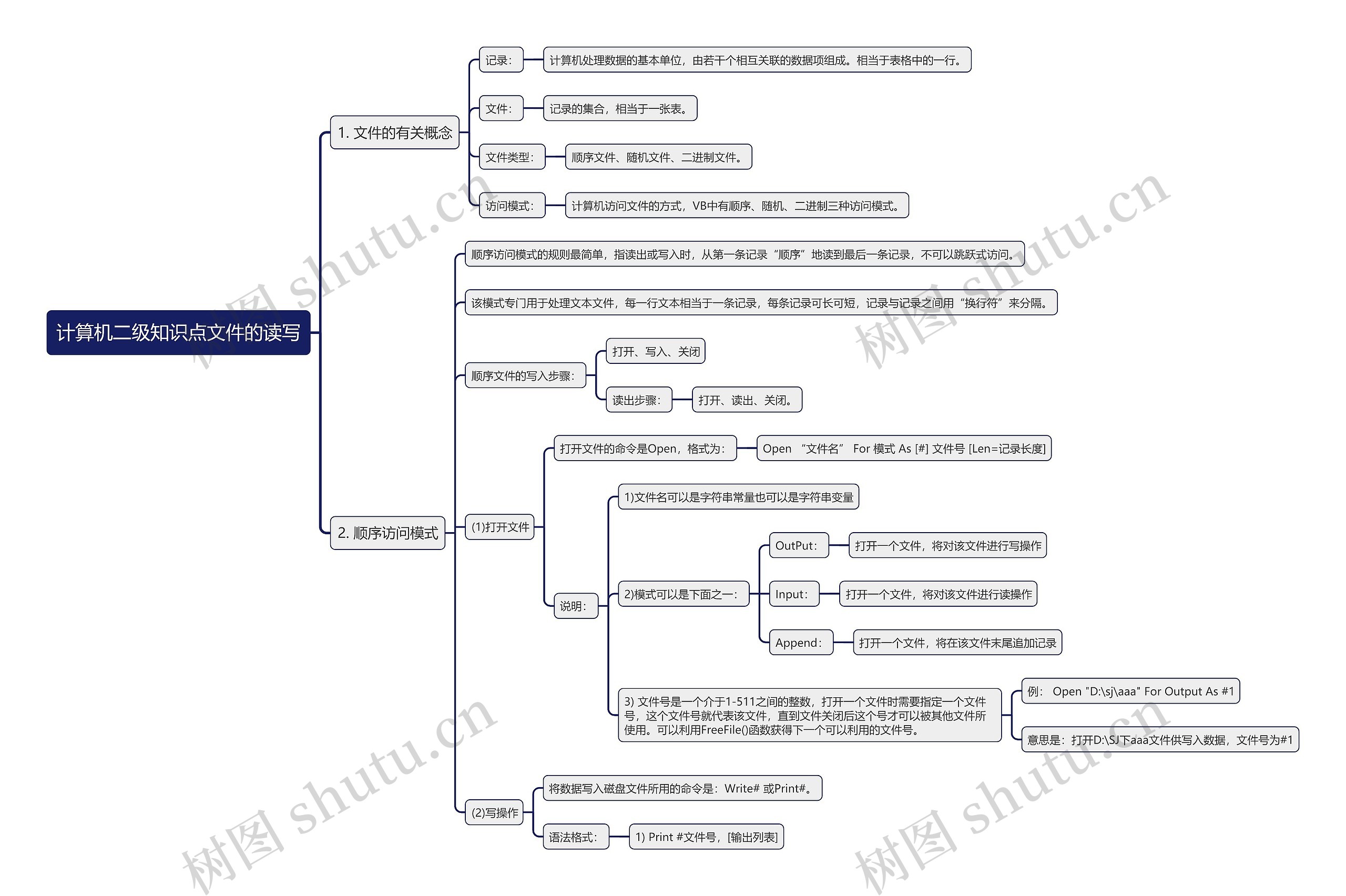 计算机二级知识点文件的读写思维导图