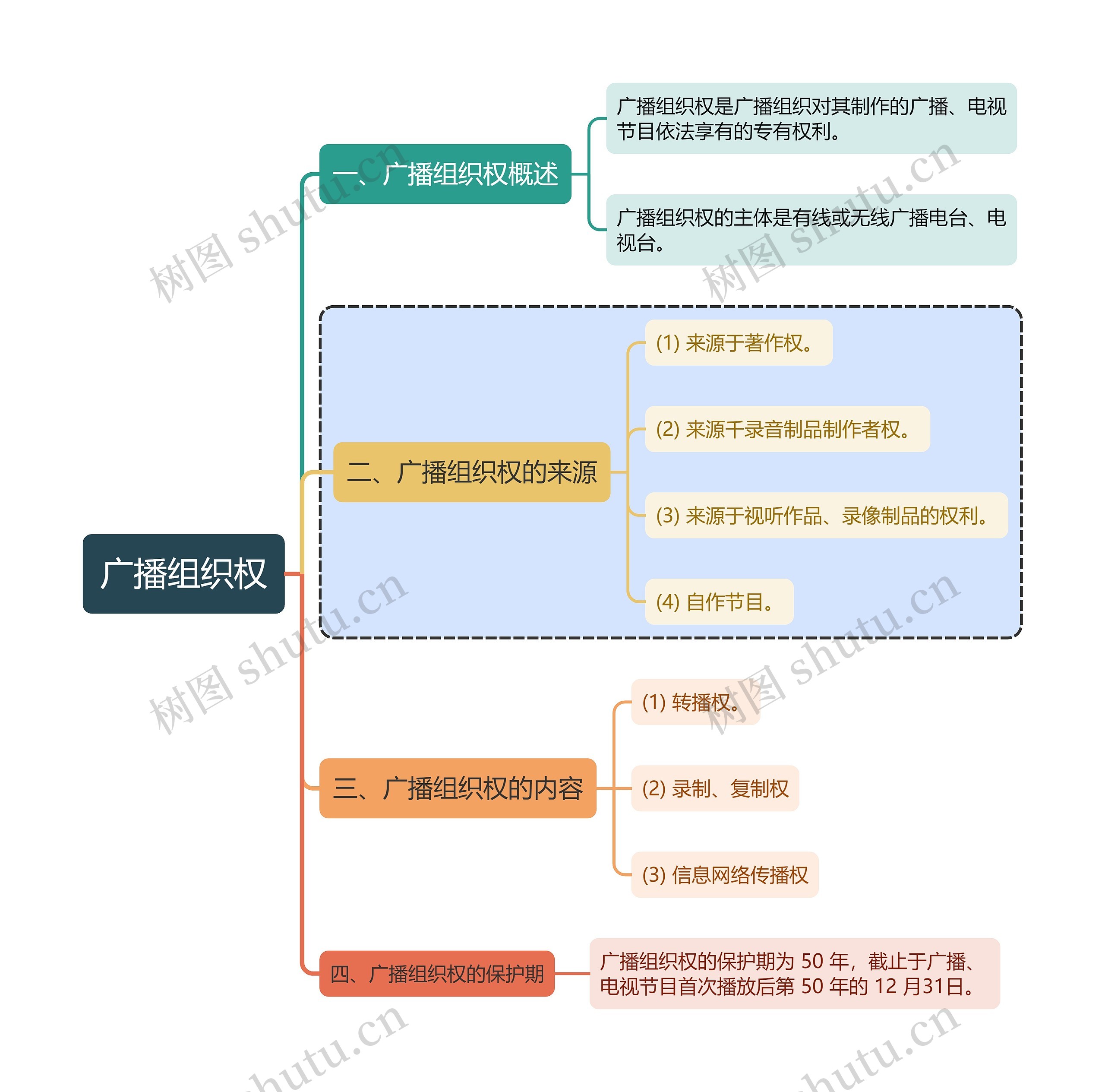 知识产权广播组织权思维导图