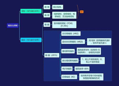 国二计算机考试编码与调制知识点思维导图