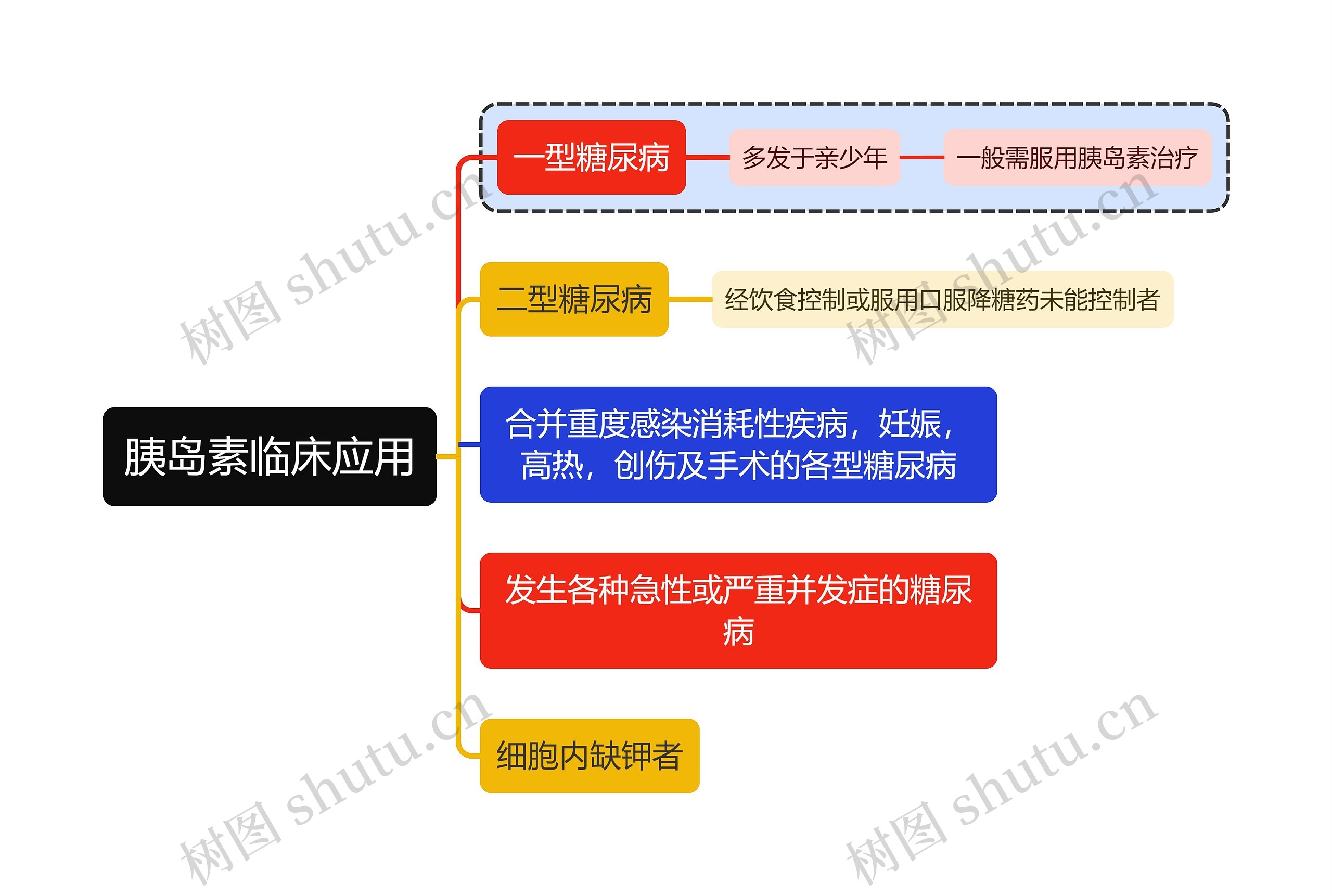 医学胰岛素临床应用思维导图