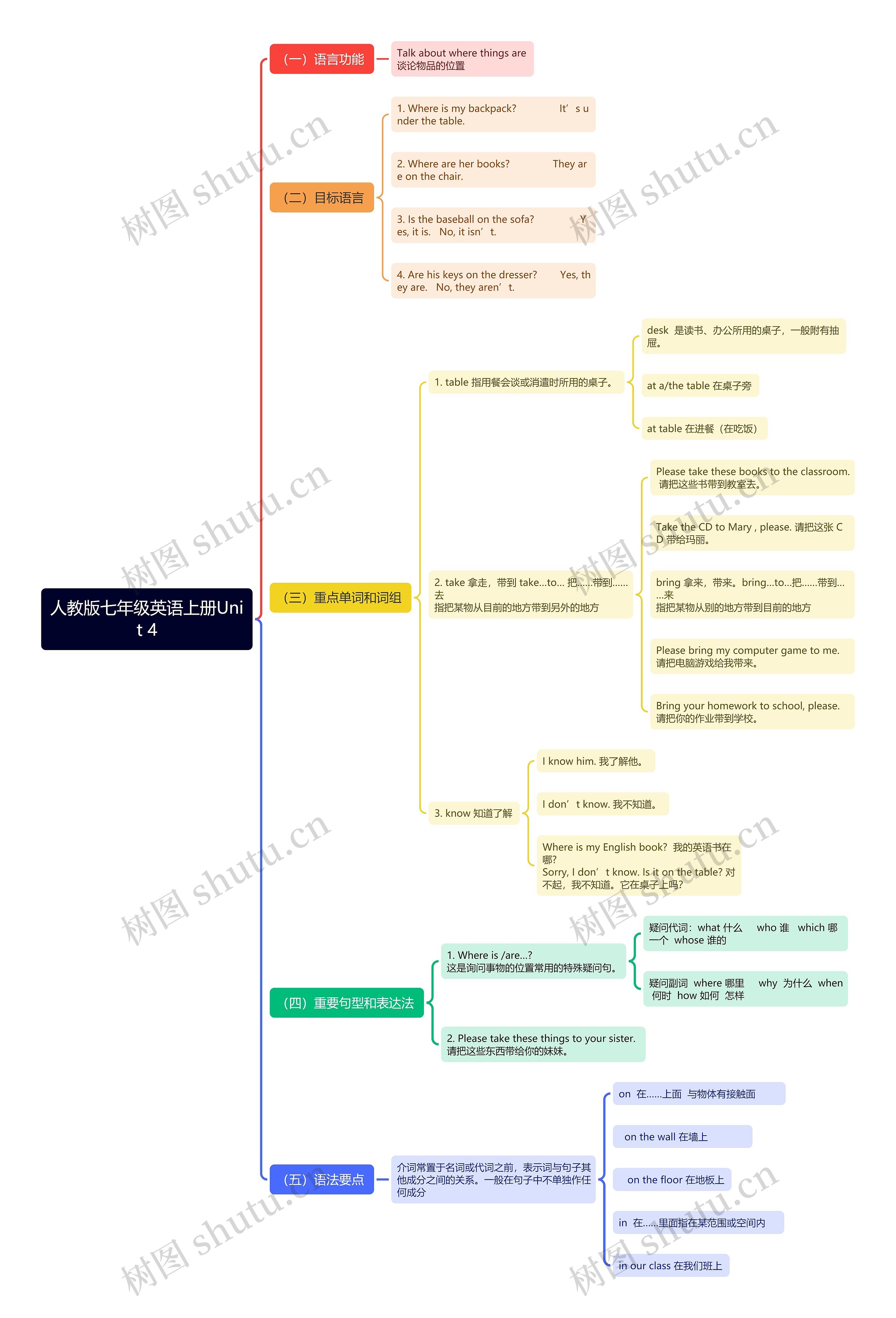 人教版七年级英语上册Unit 4思维导图