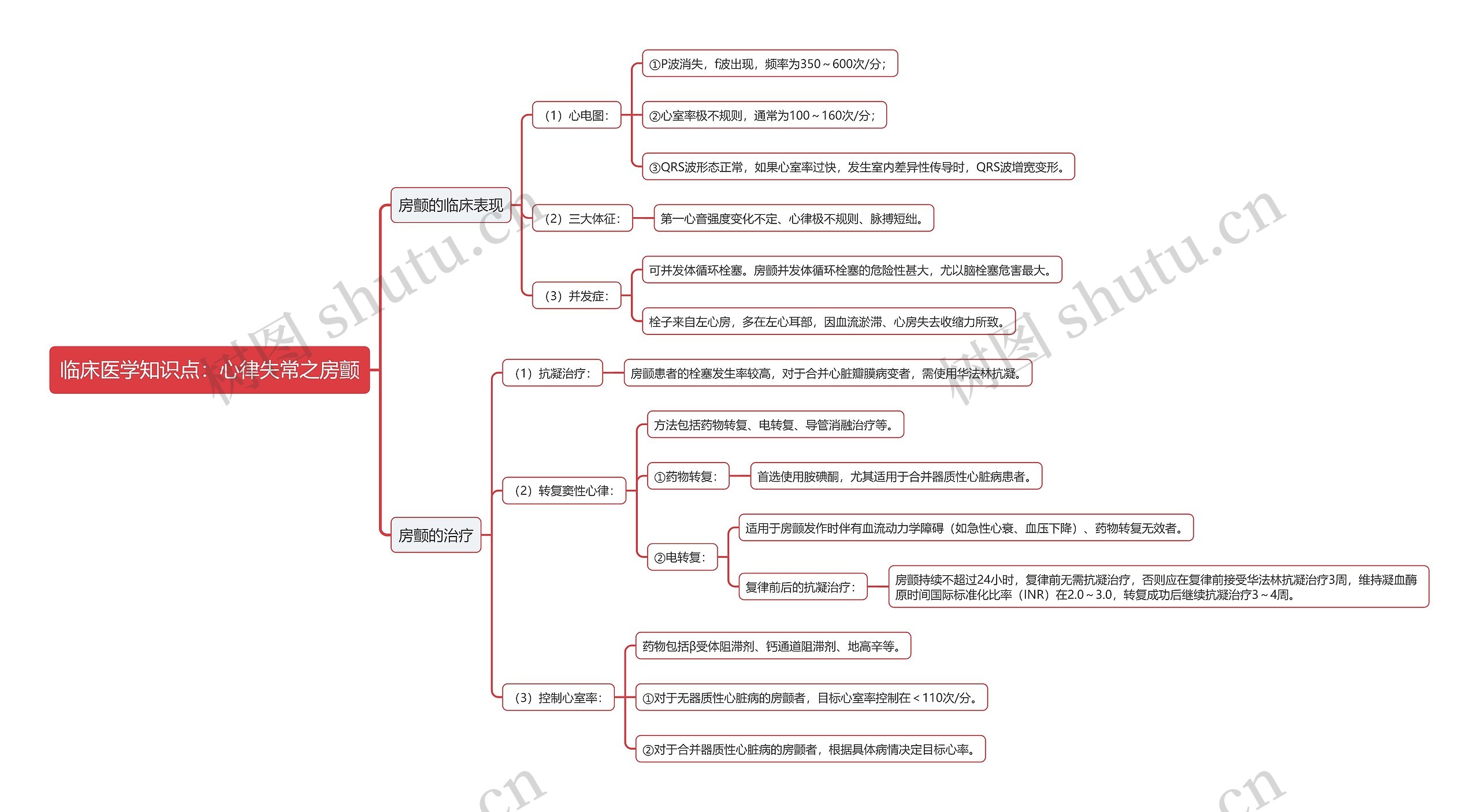 临床医学知识点：心律失常之房颤思维导图