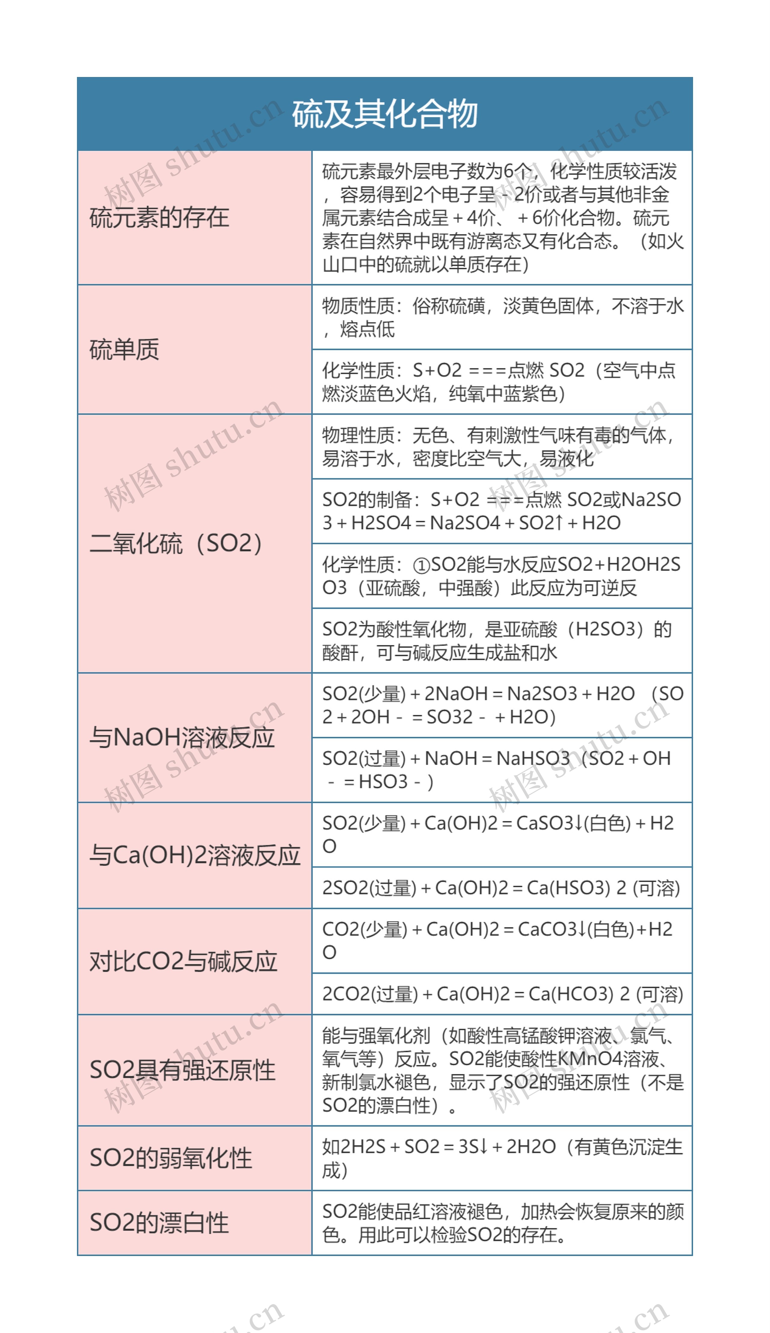 高中化学必修一硫及其化合物思维导图