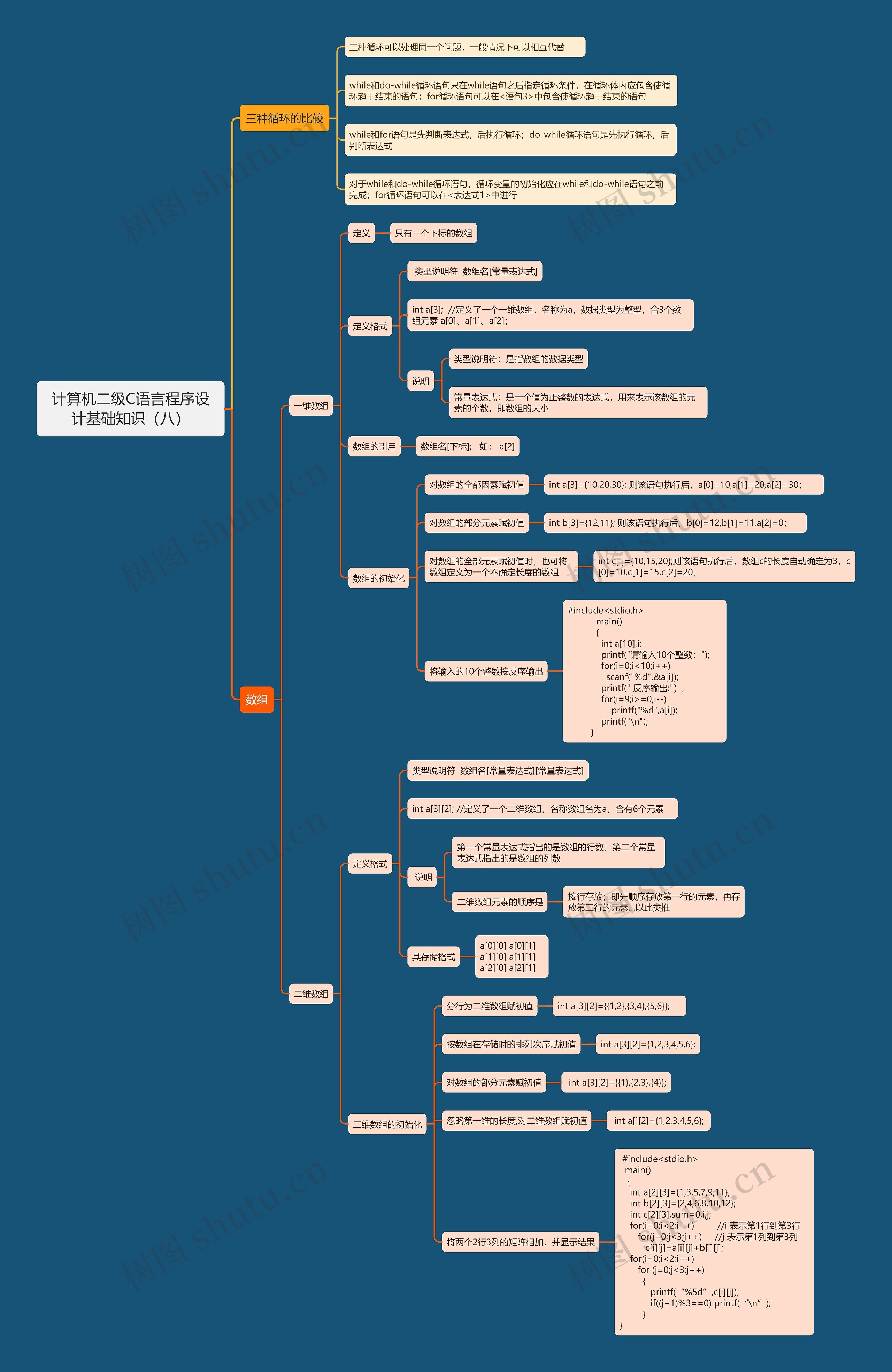 计算机二级C语言程序设计基础知识（八）思维导图