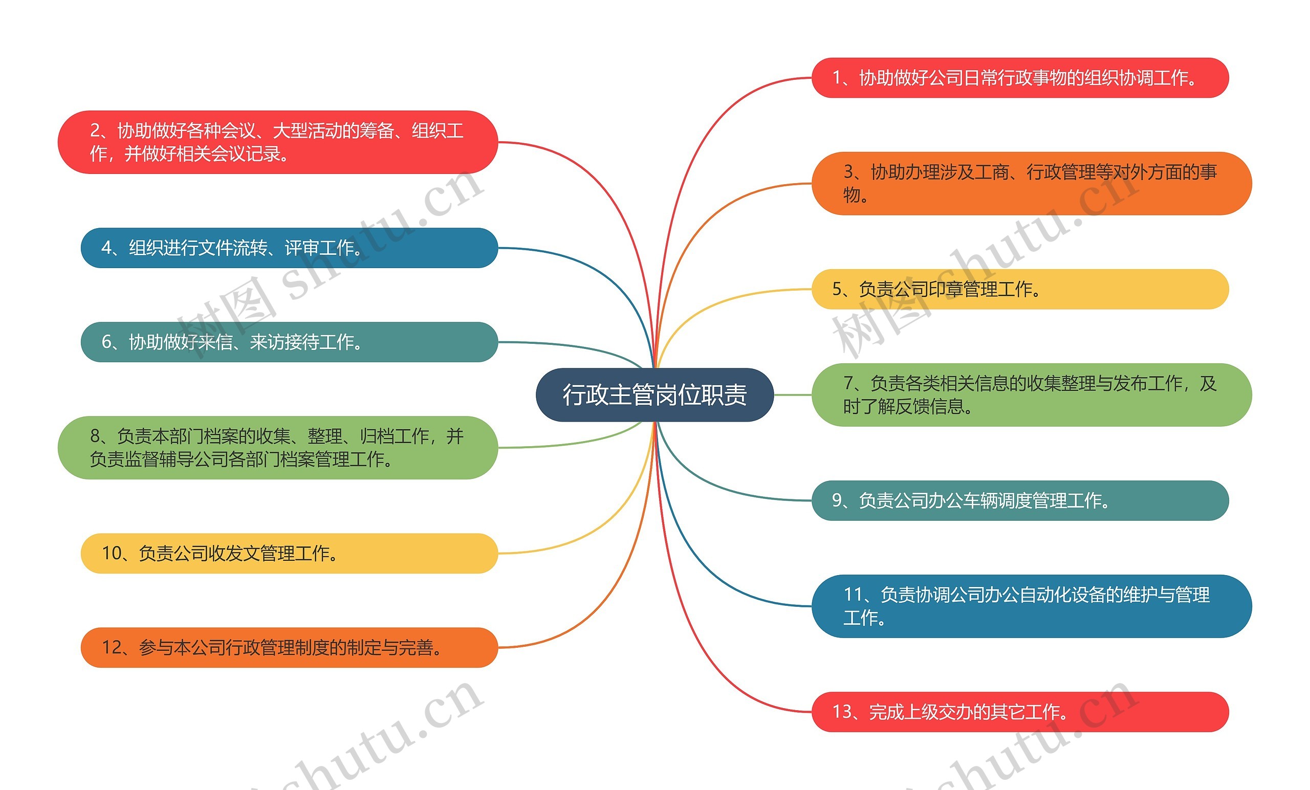 行政主管岗位职责思维导图