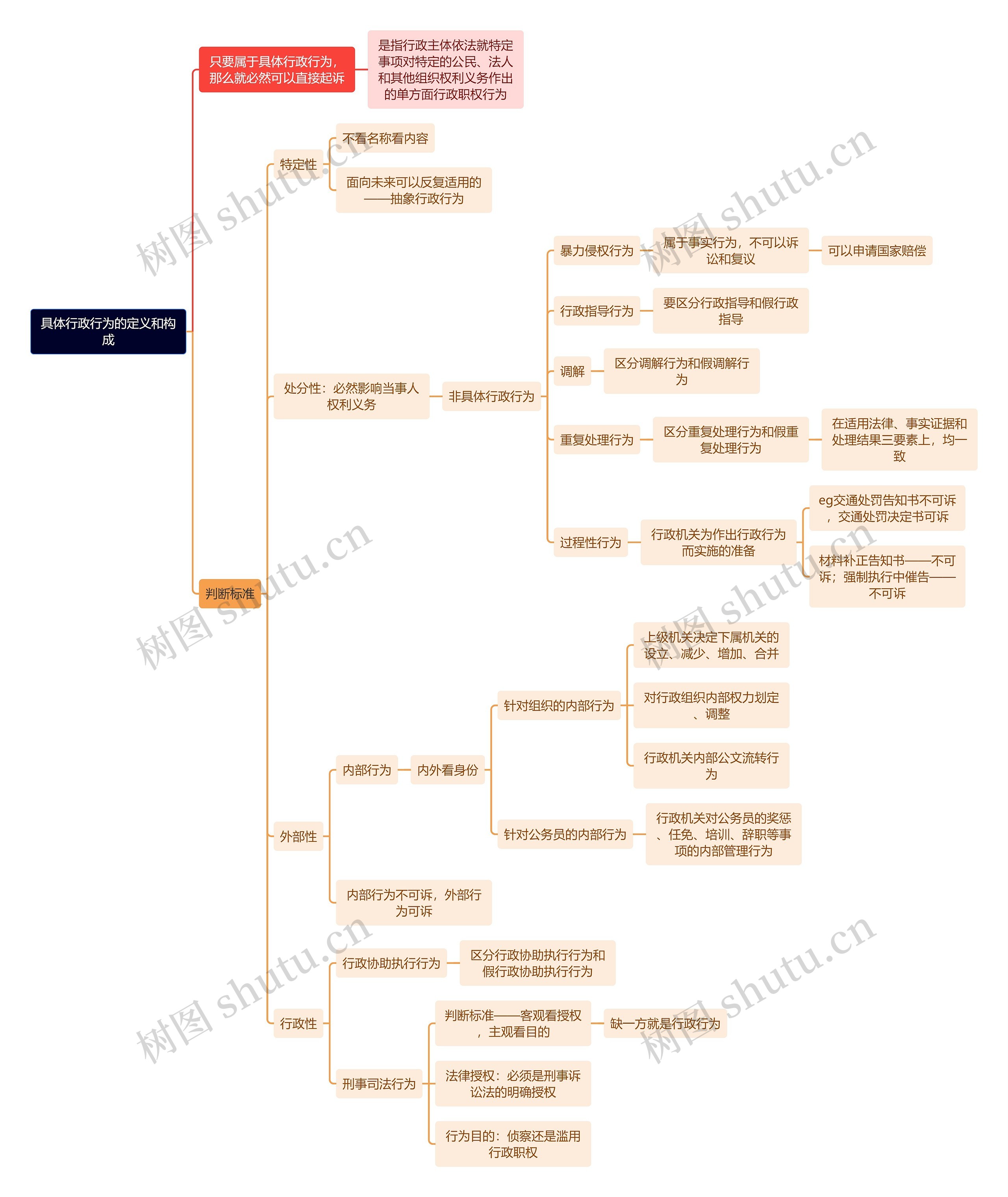 行政专业知识具体行政行为的定义和构成思维导图