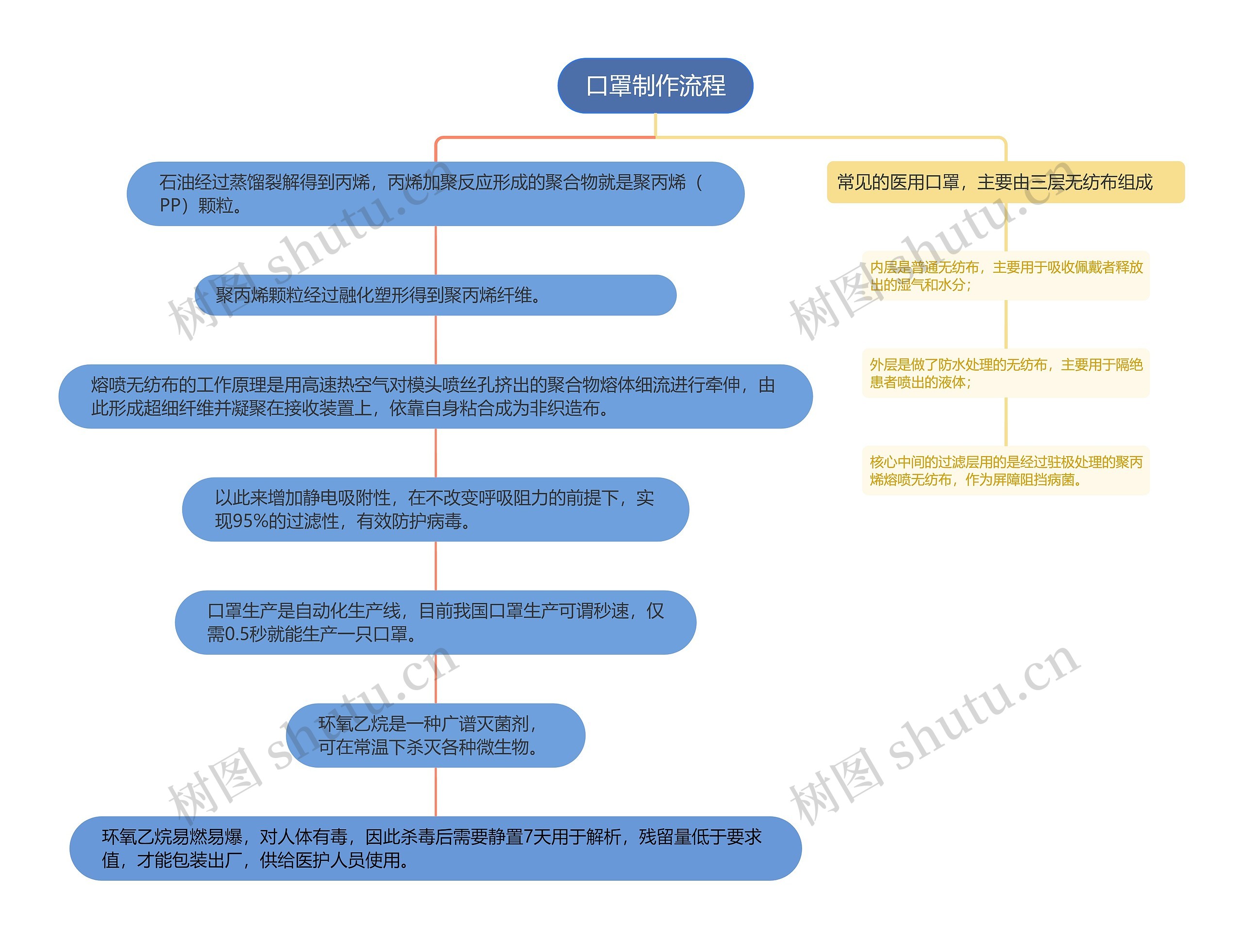 口罩制作流程