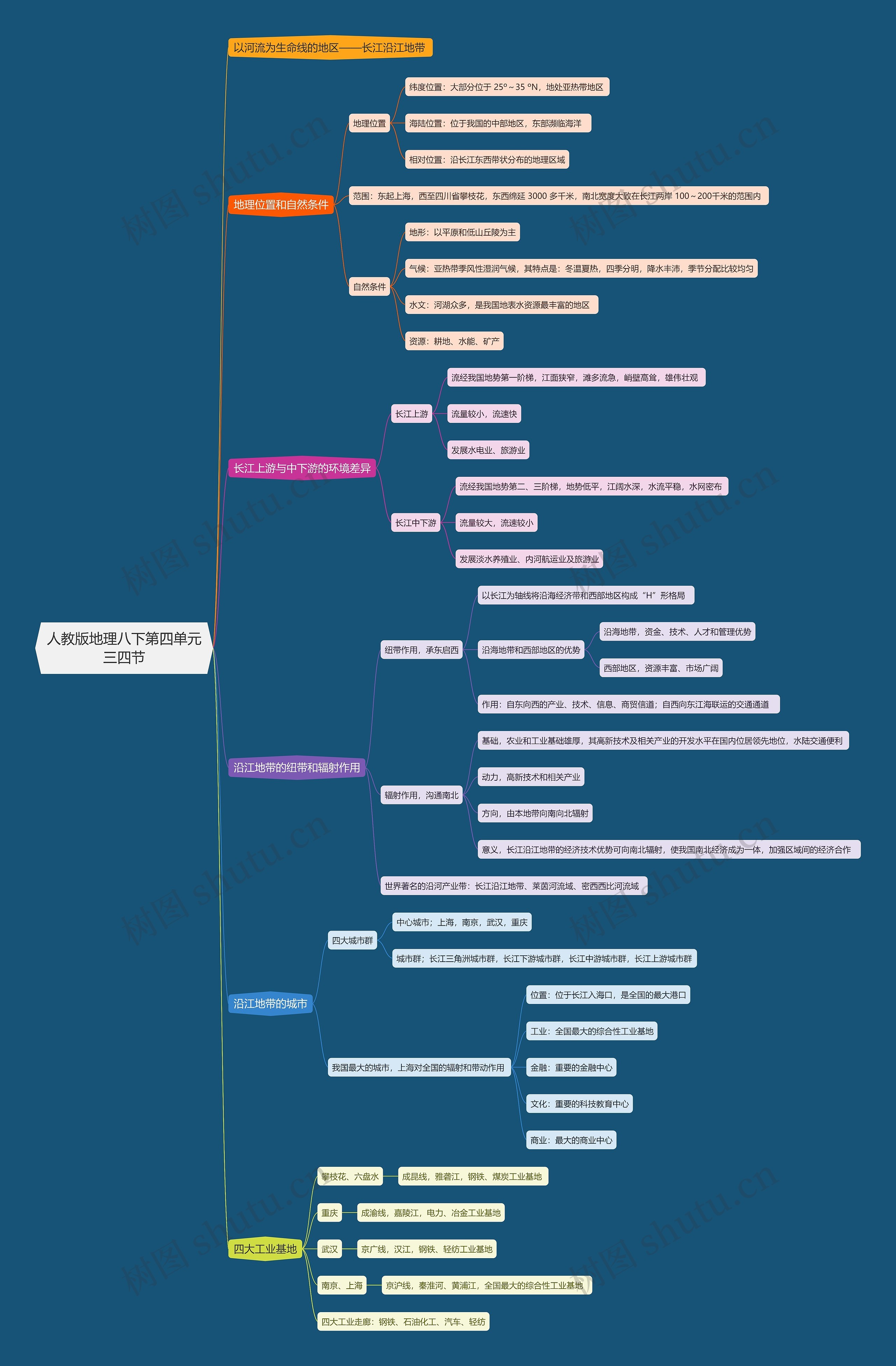 人教版地理八下第四单元三四节思维导图
