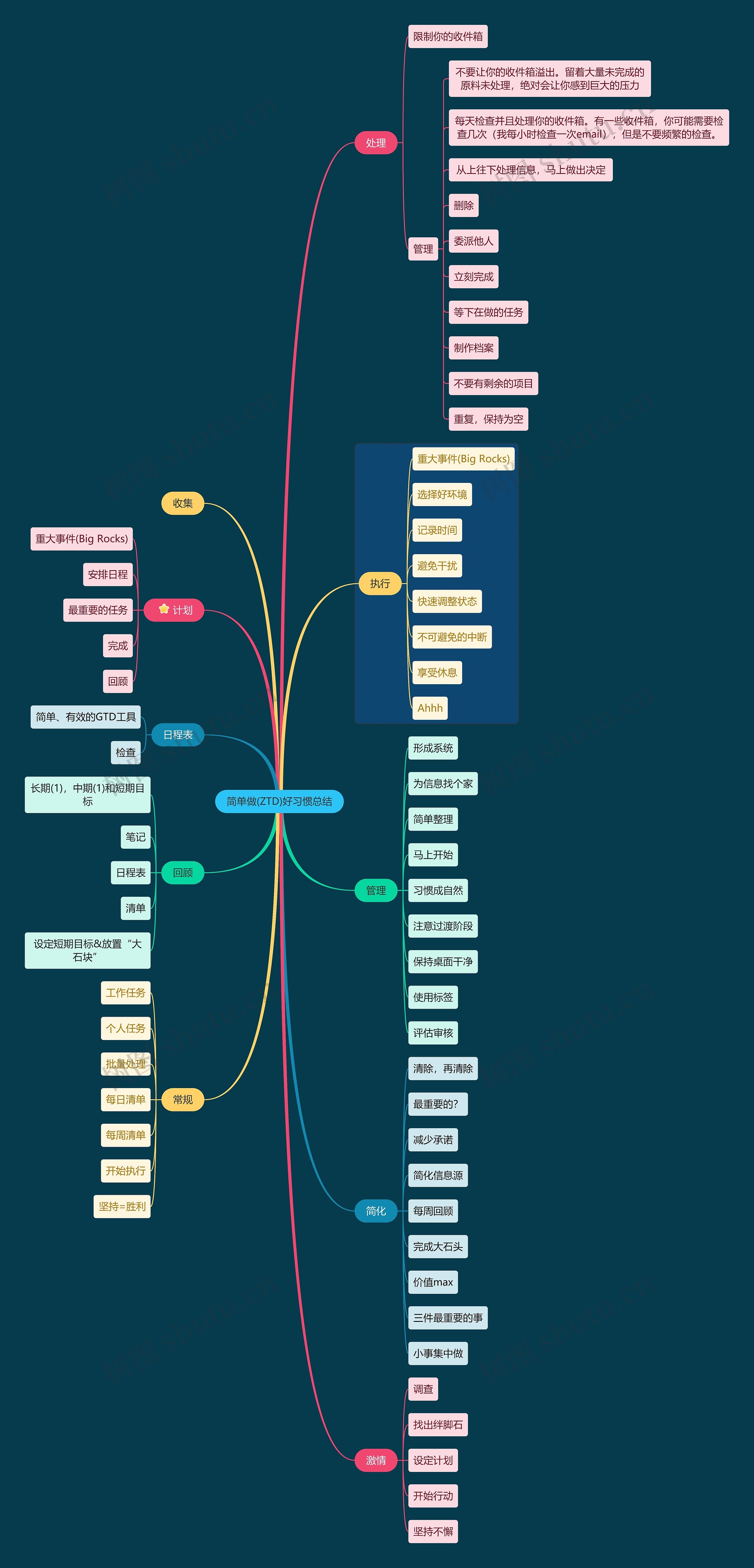 简单做(ZTD)好习惯思维导图