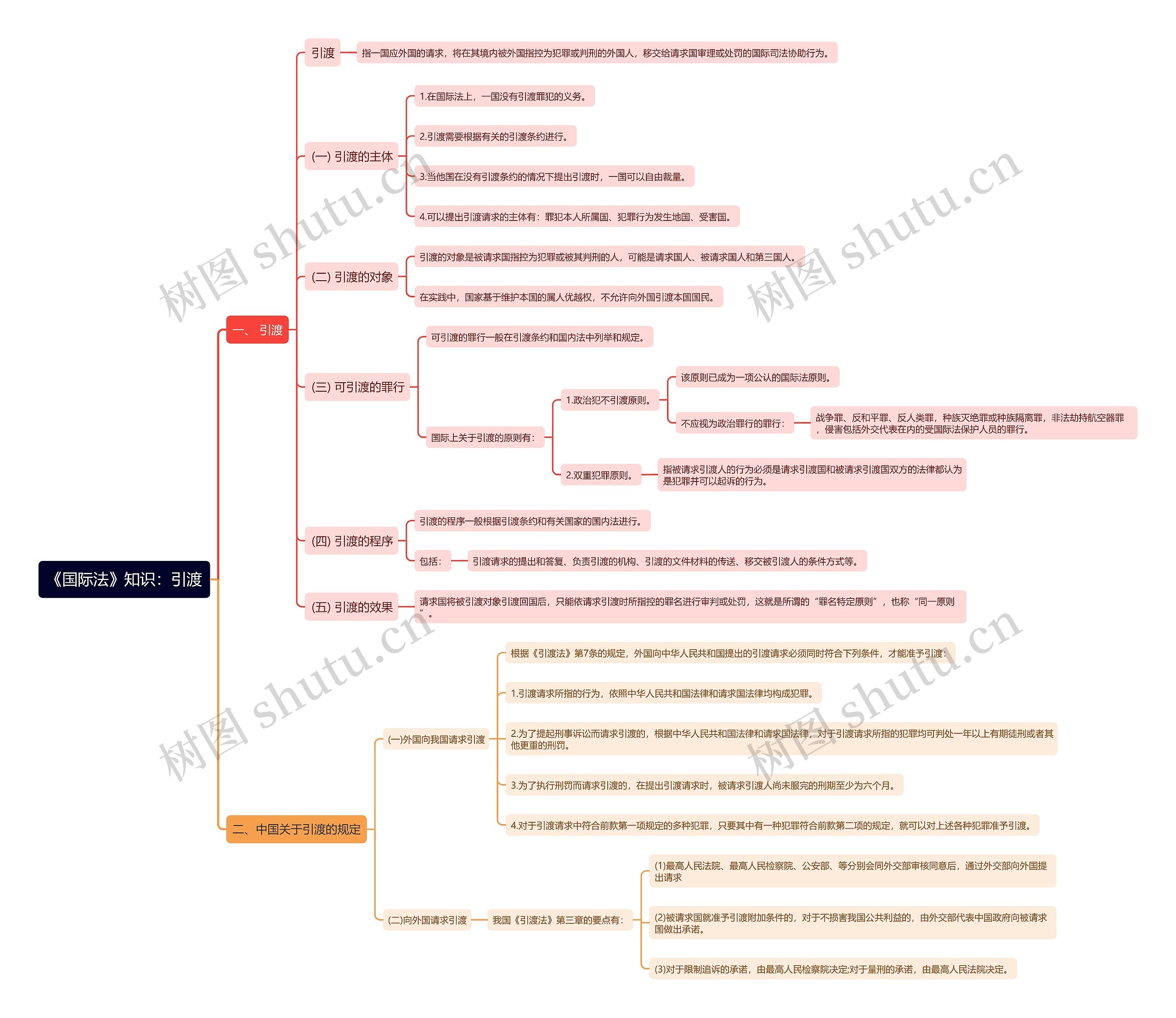 《国际法》知识：引渡思维导图