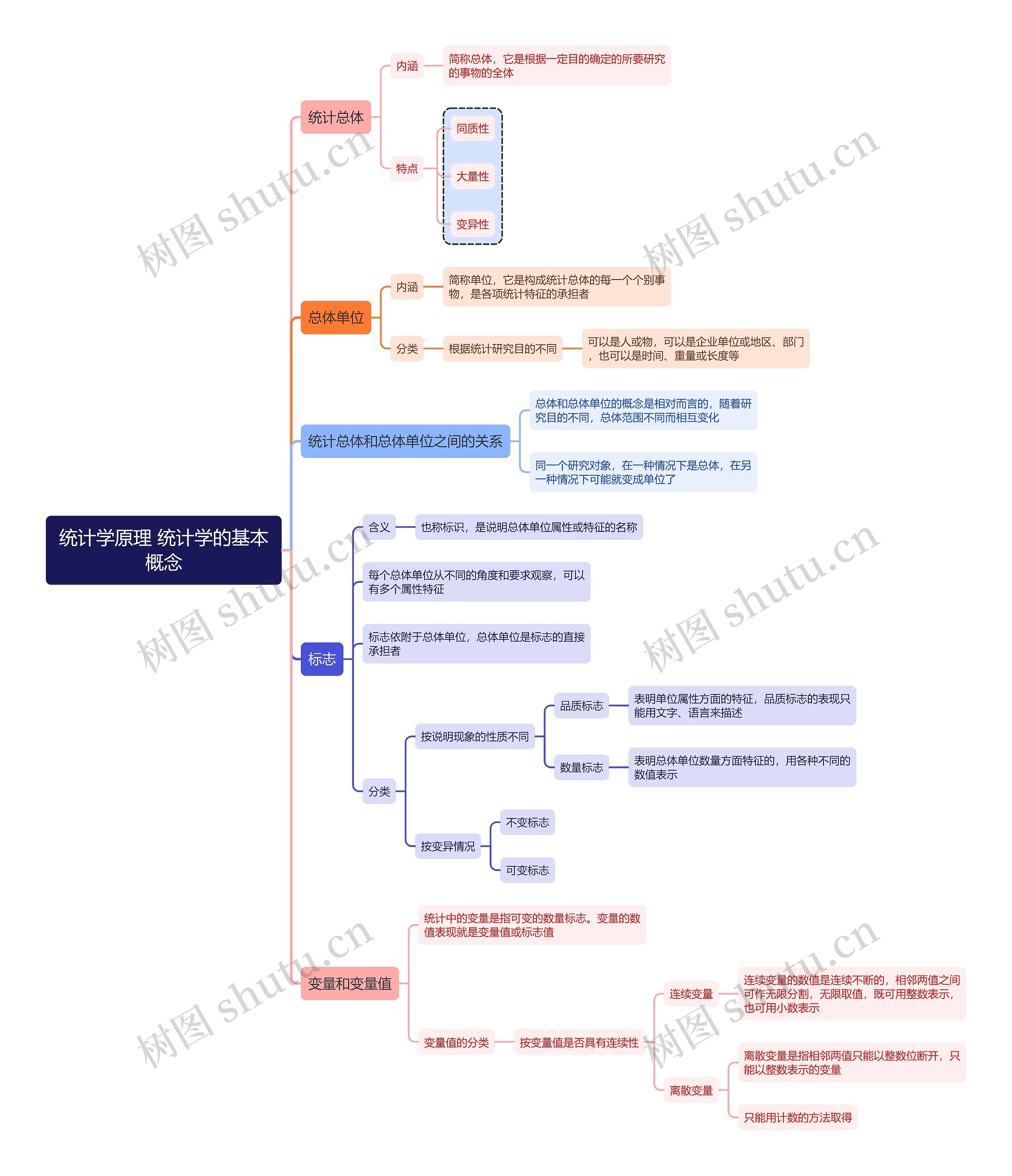 ﻿统计学原理 统计学的基本概念思维导图