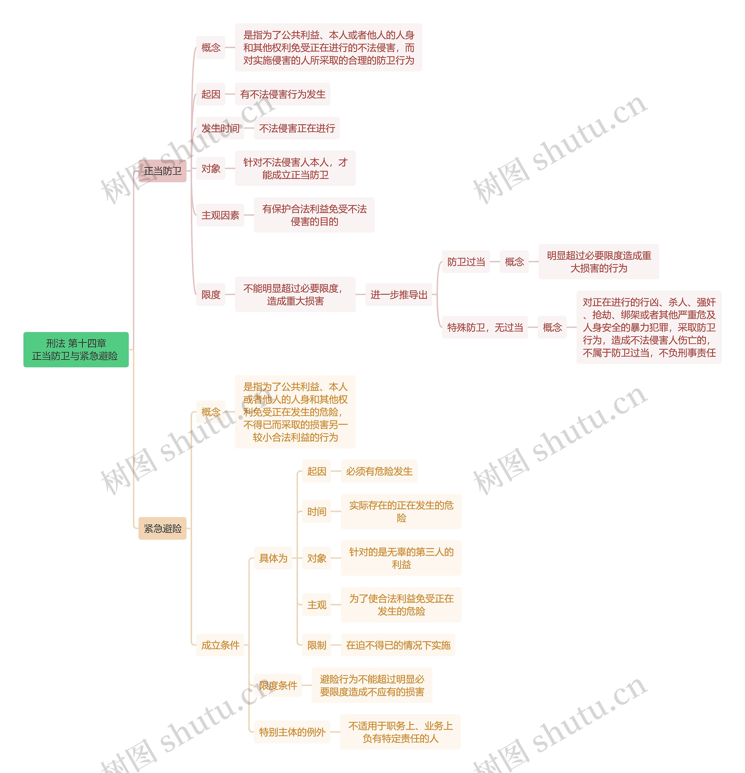 刑法 第十四章 正当防卫与紧急避险 思维导图