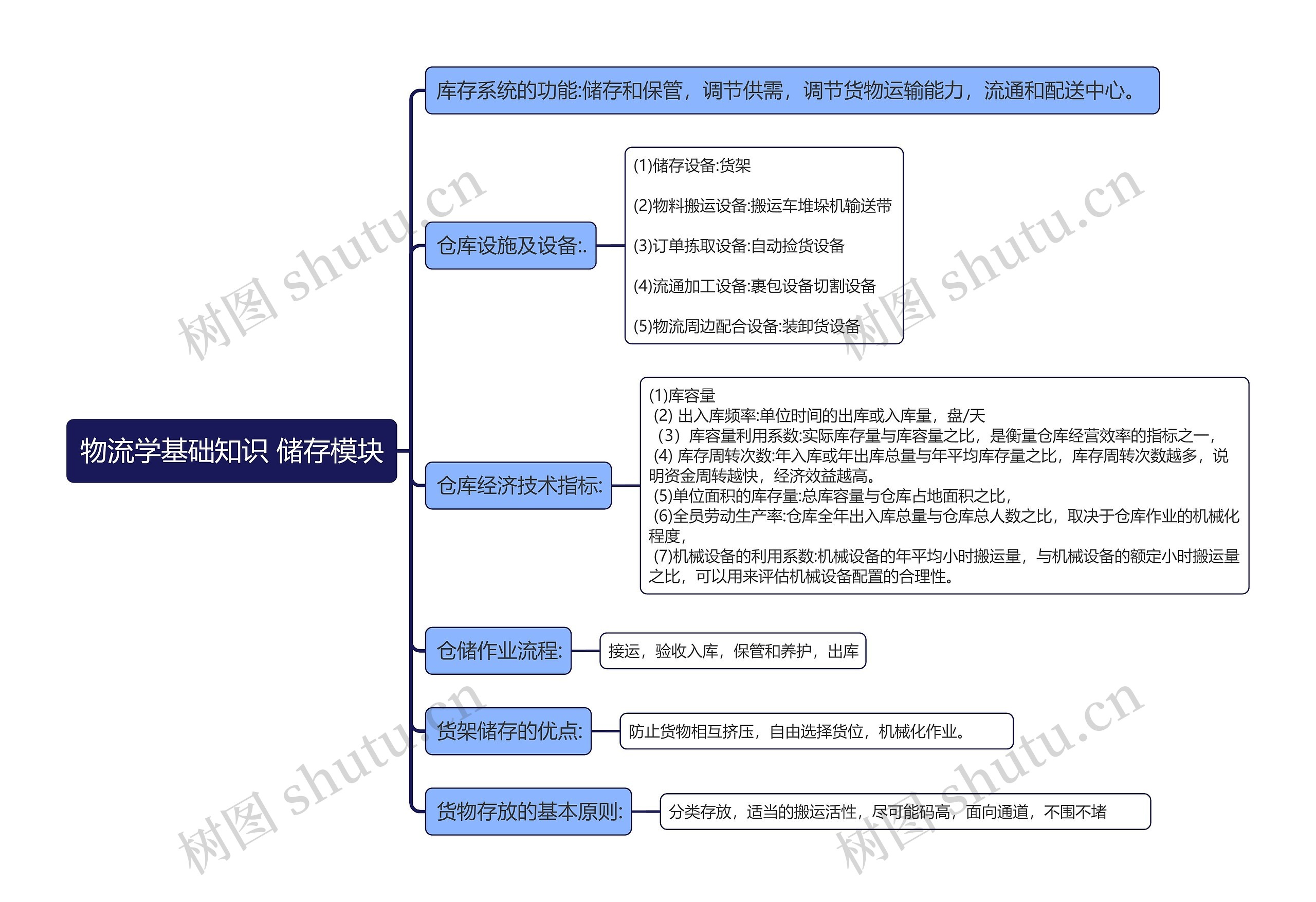 物流学基础知识 储存模块
