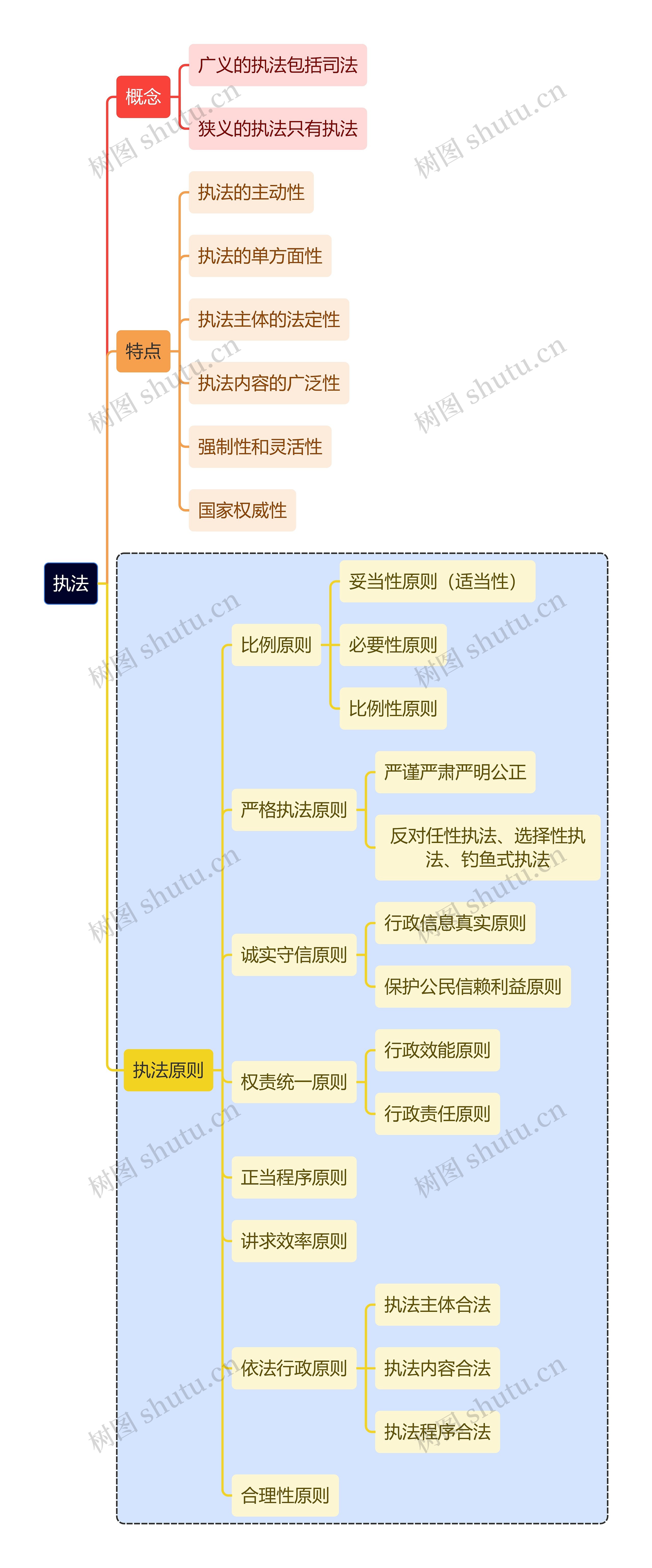 法学知识执法思维导图