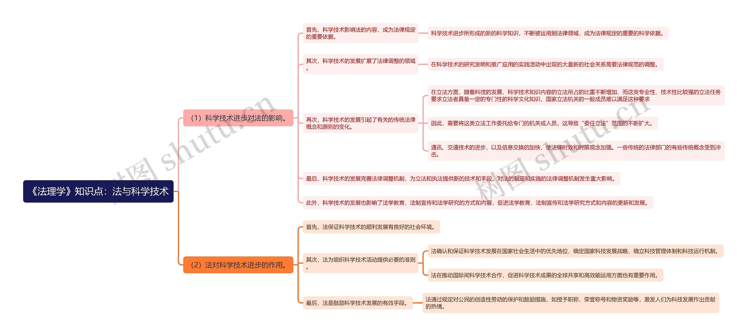 《法理学》知识点：法与科学技术思维导图