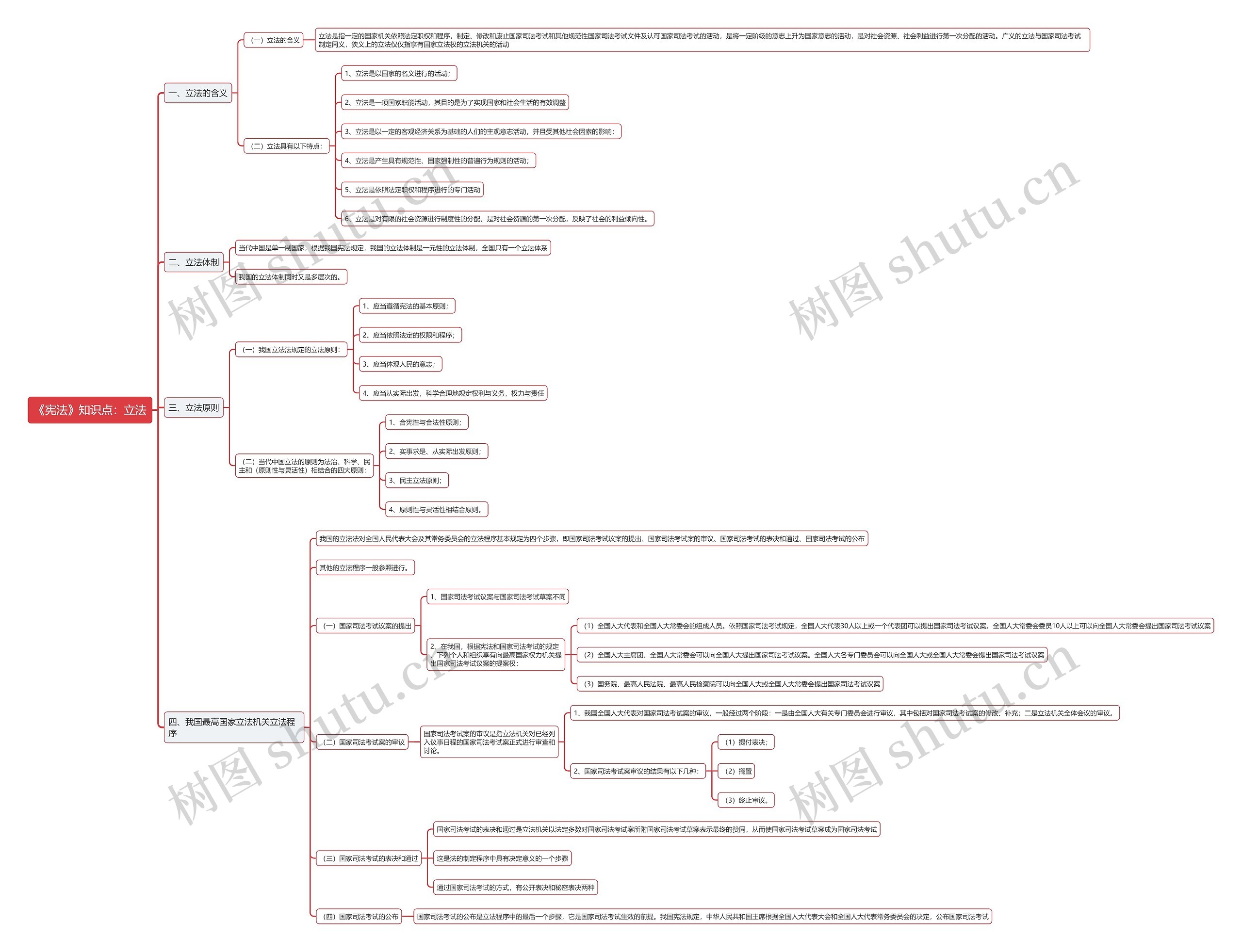 《宪法》知识点：立法思维导图