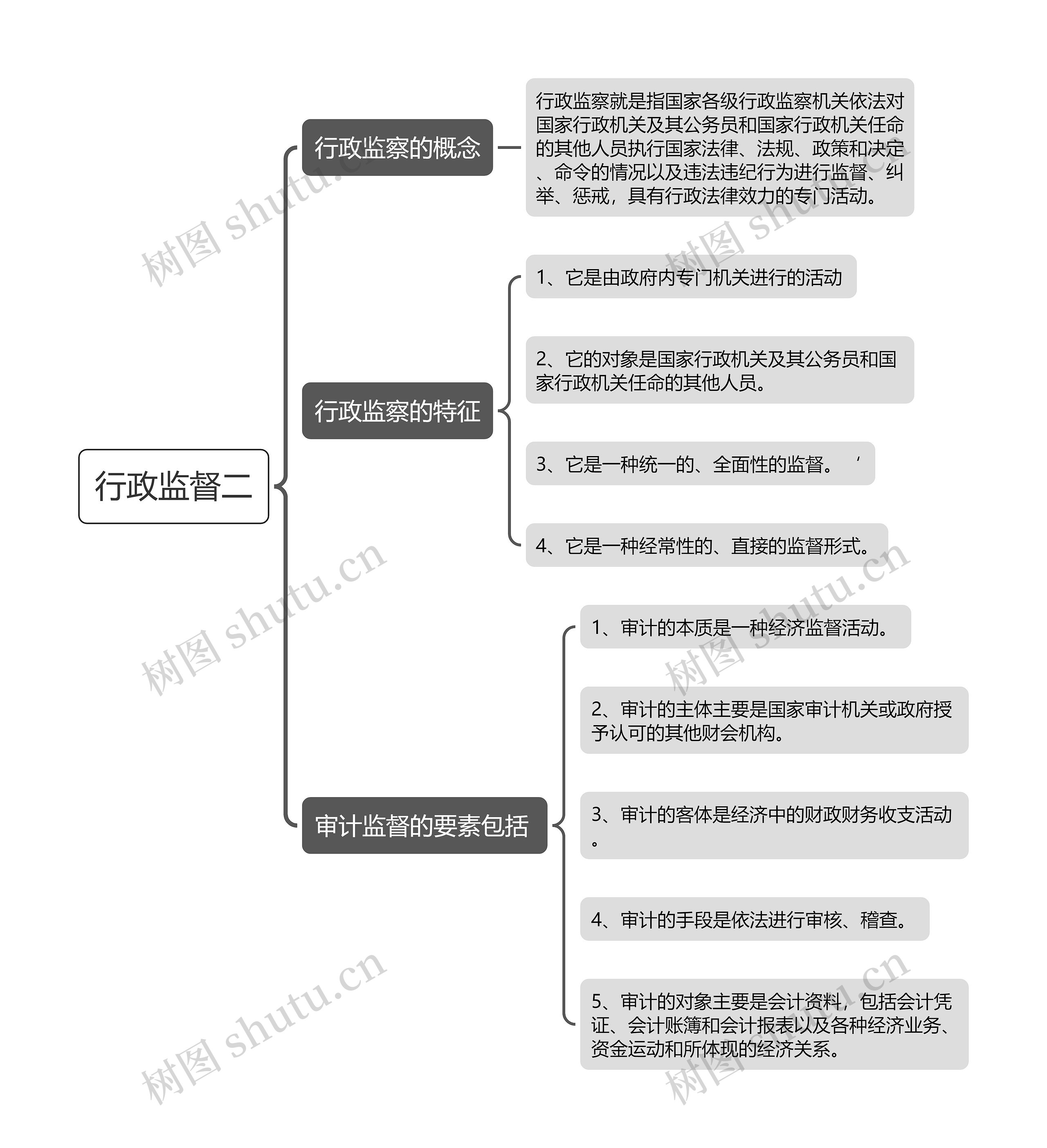 行政监督二思维导图