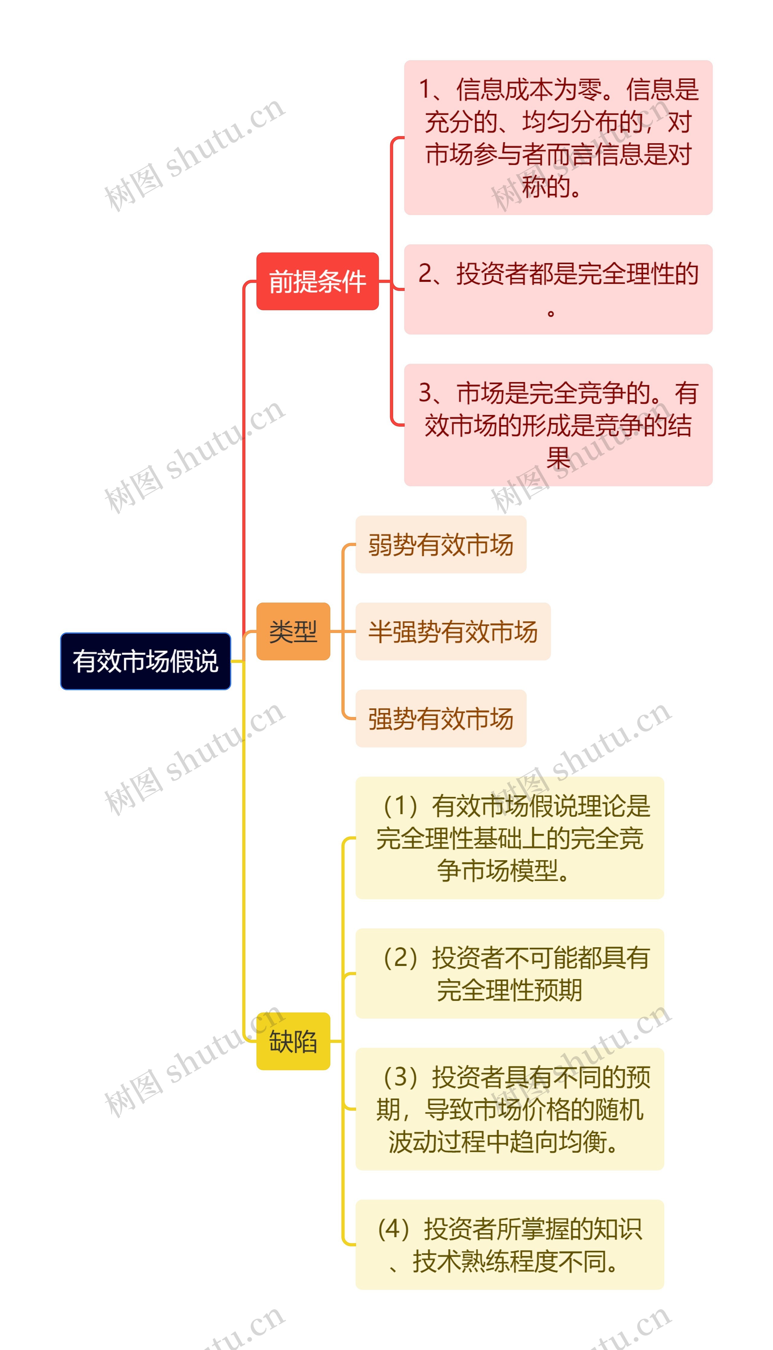 有效市场假说逻辑图