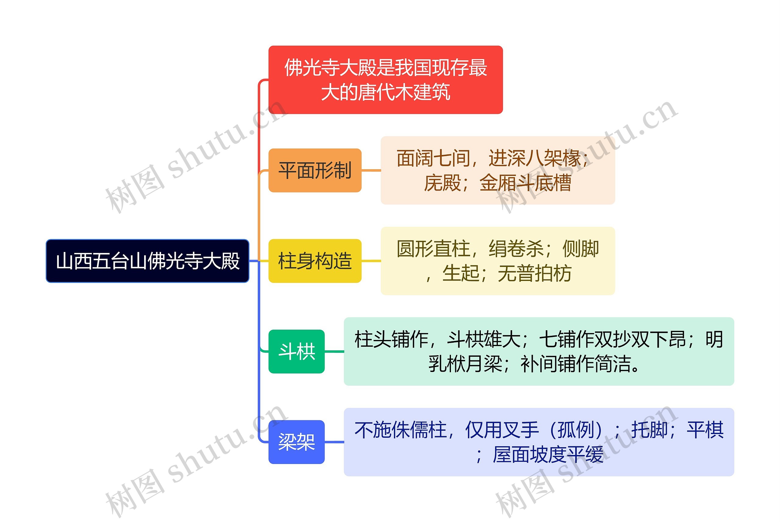 建筑学知识山西五台山佛光寺大殿思维导图