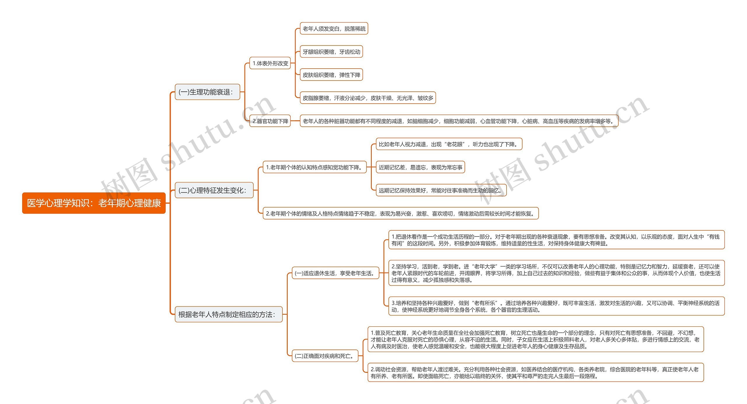 医学心理学知识：老年期心理健康思维导图