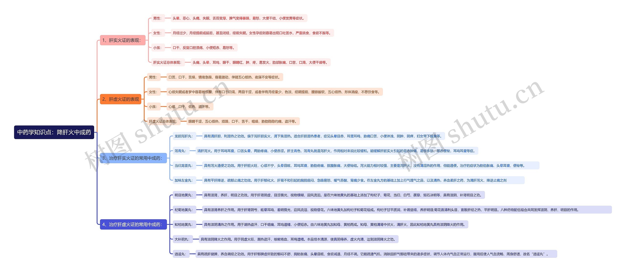 中药学知识点：降肝火中成药思维导图