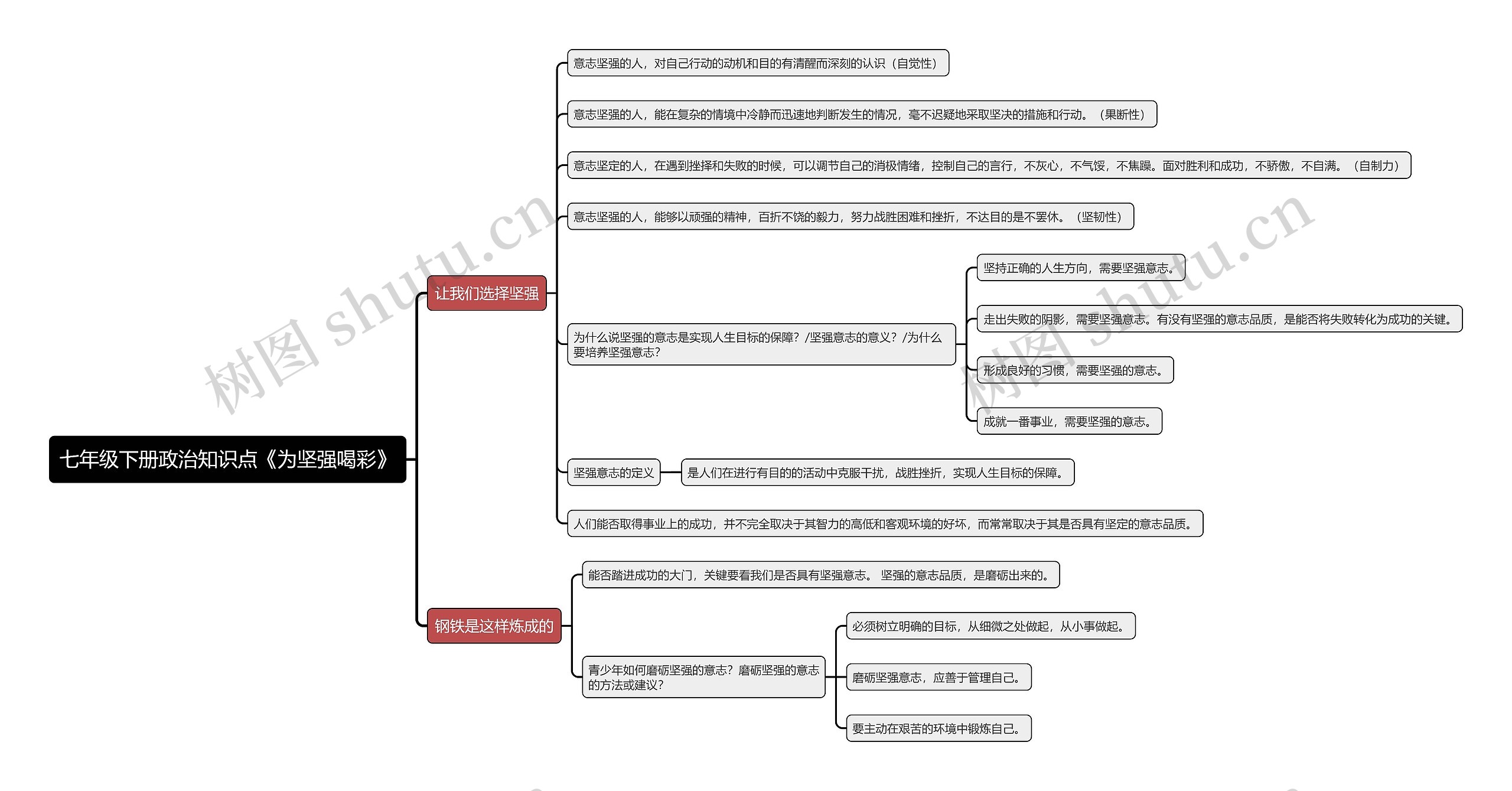七年级下册政治知识点《为坚强喝彩》思维导图