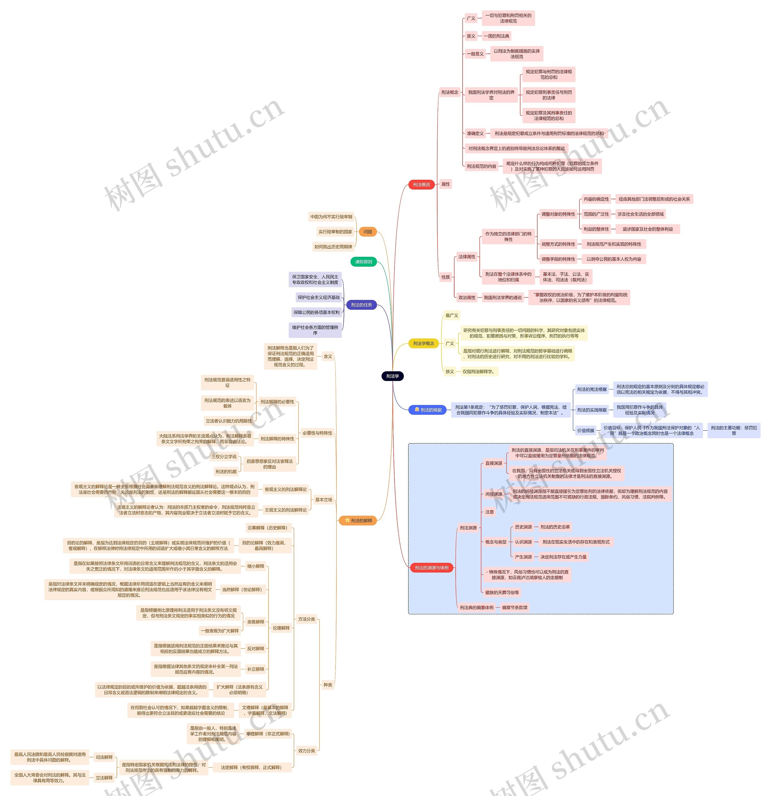 刑法学思维导图